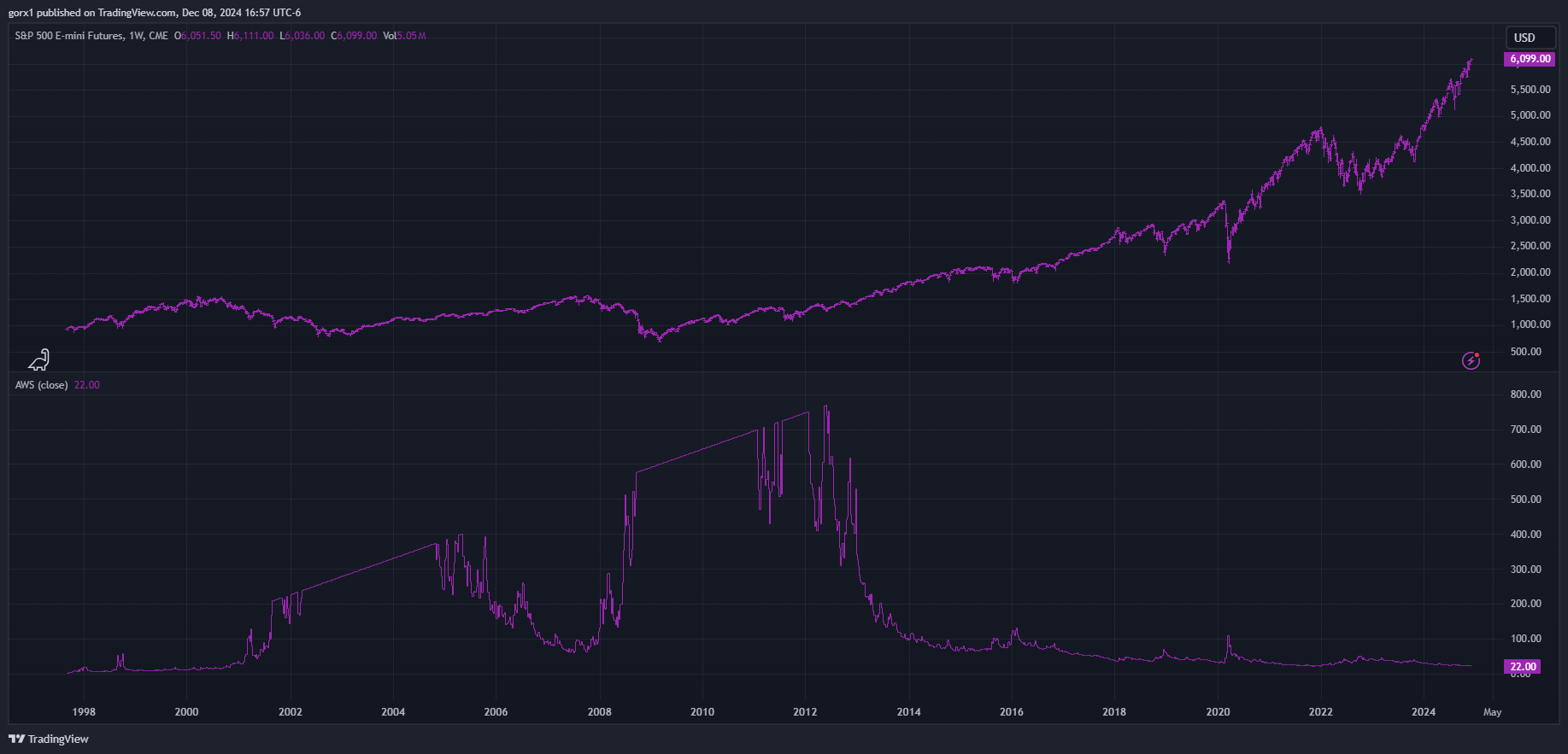 CME_MINI_DL:ES1! Chart Image by gorx1