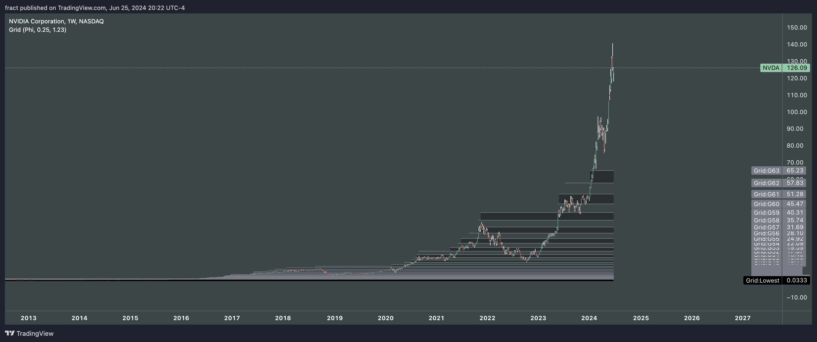 BATS:NVDA Chart Image by fract