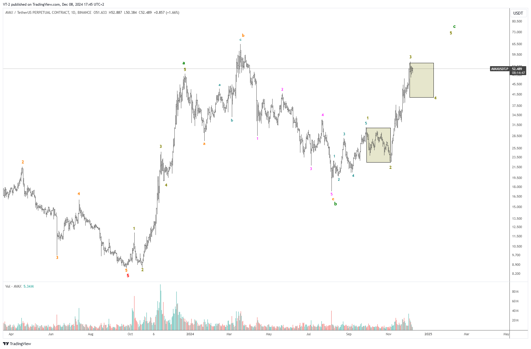 BINANCE:AVAXUSDT.P Chart Image by VT-2