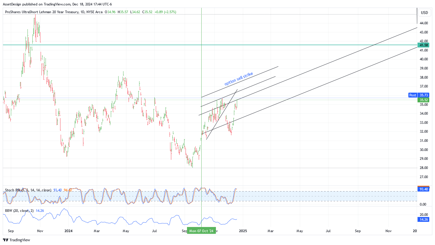 BATS:TBT Chart Image by AssetDesign
