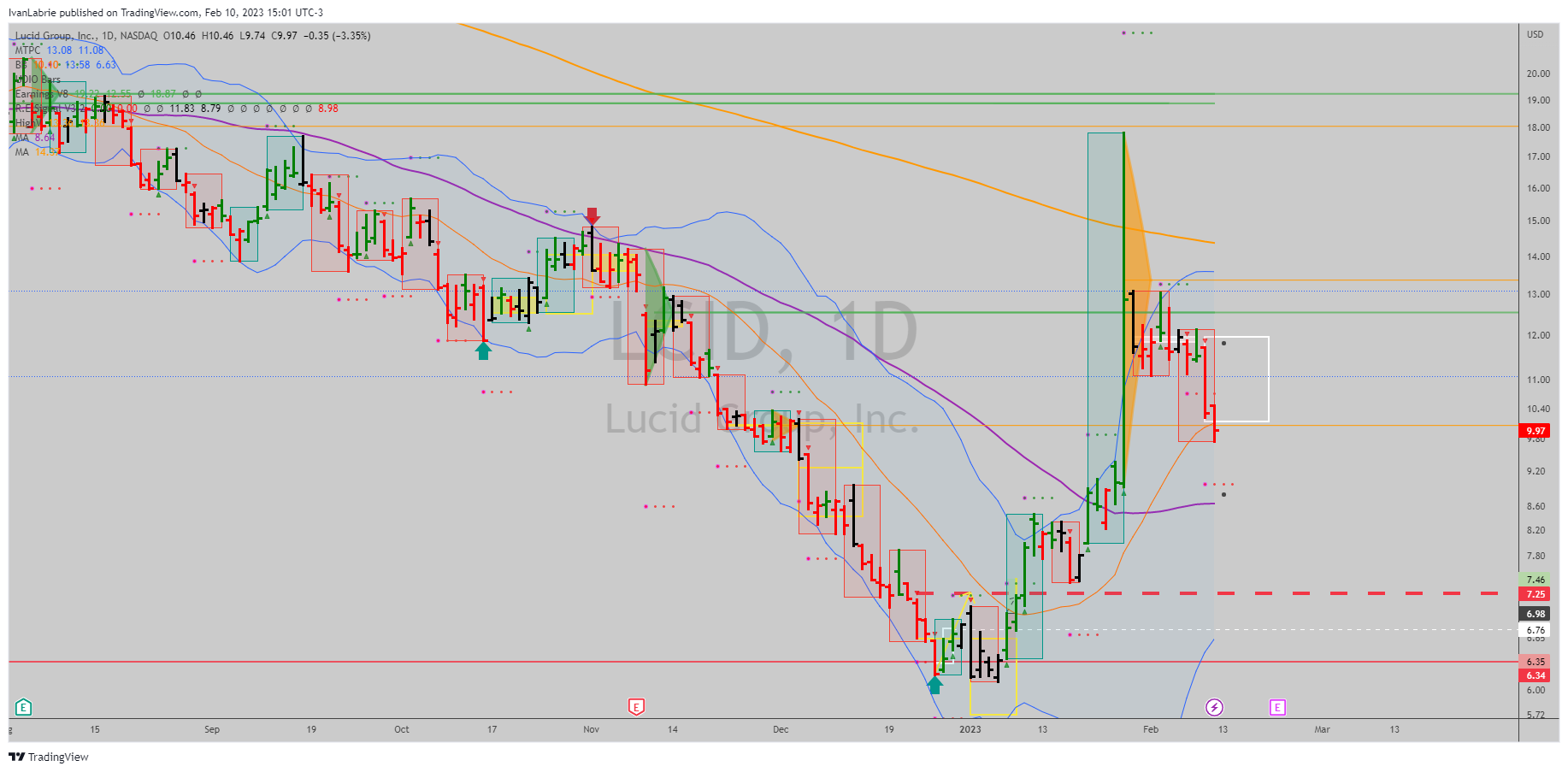 NASDAQ:LCID Chart Image by IvanLabrie