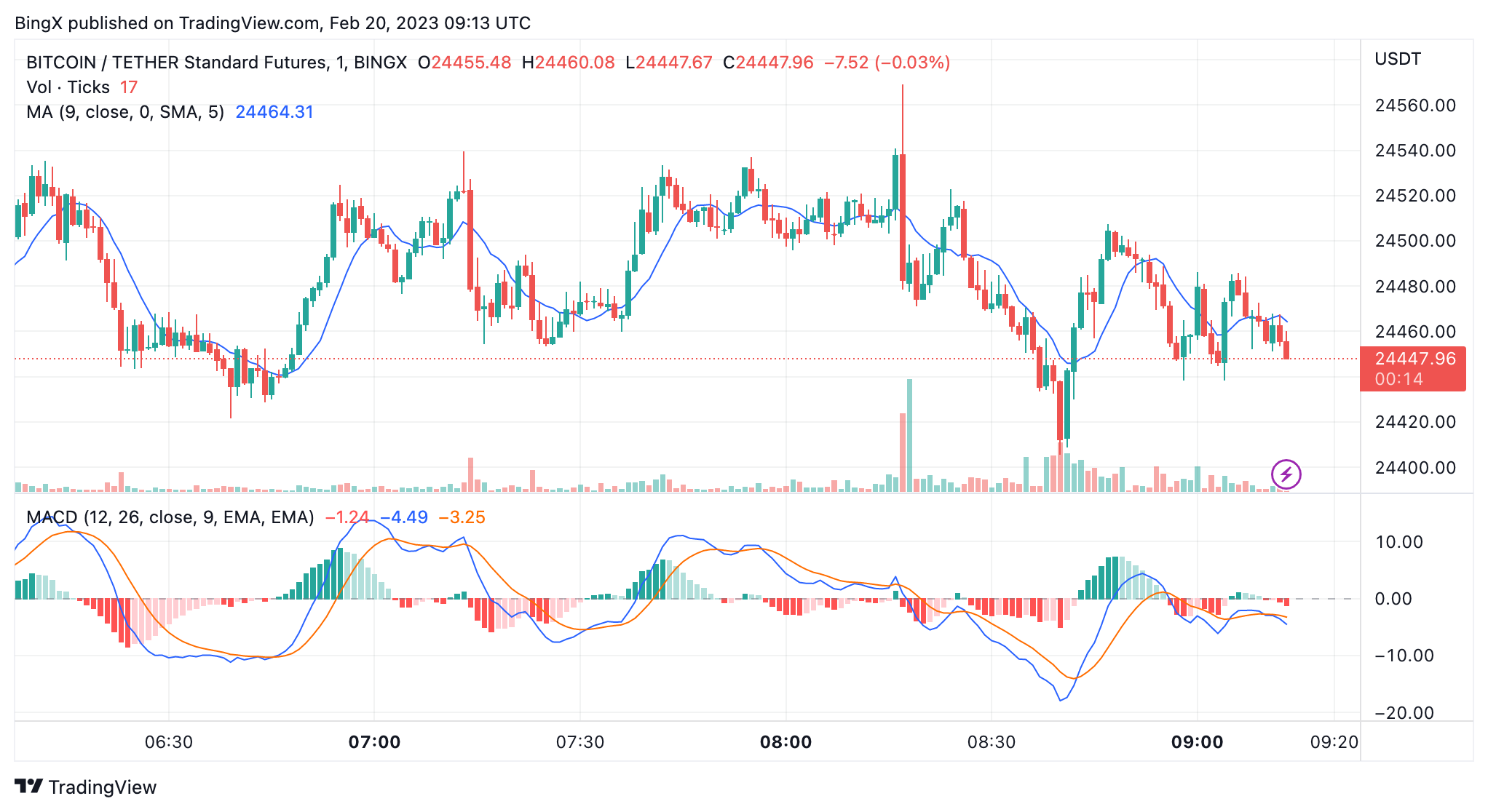 BINGX:BTCUSDT Chart Image by BingX