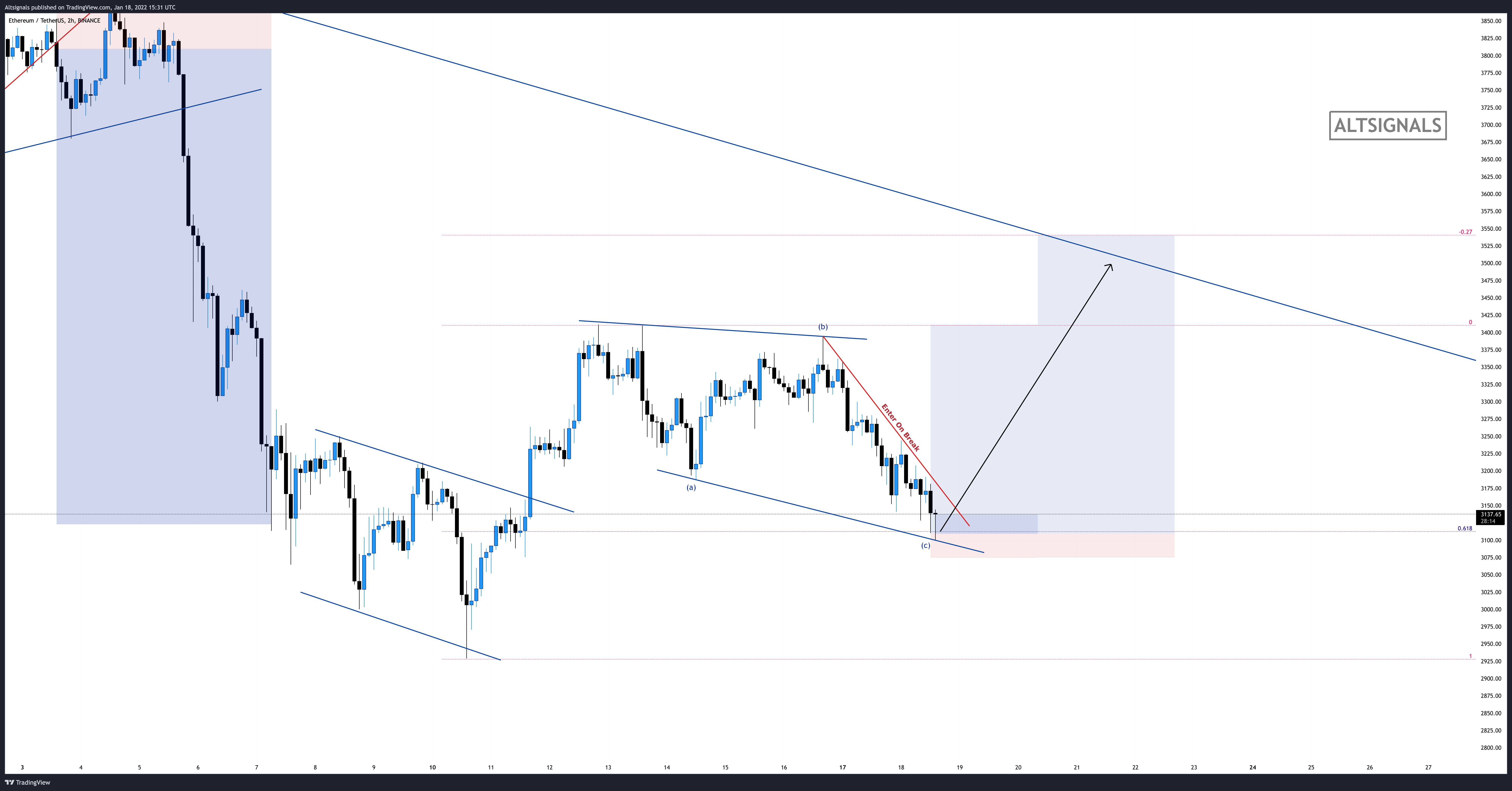 BINANCE:ETHUSDT Chart Image by Altsignals