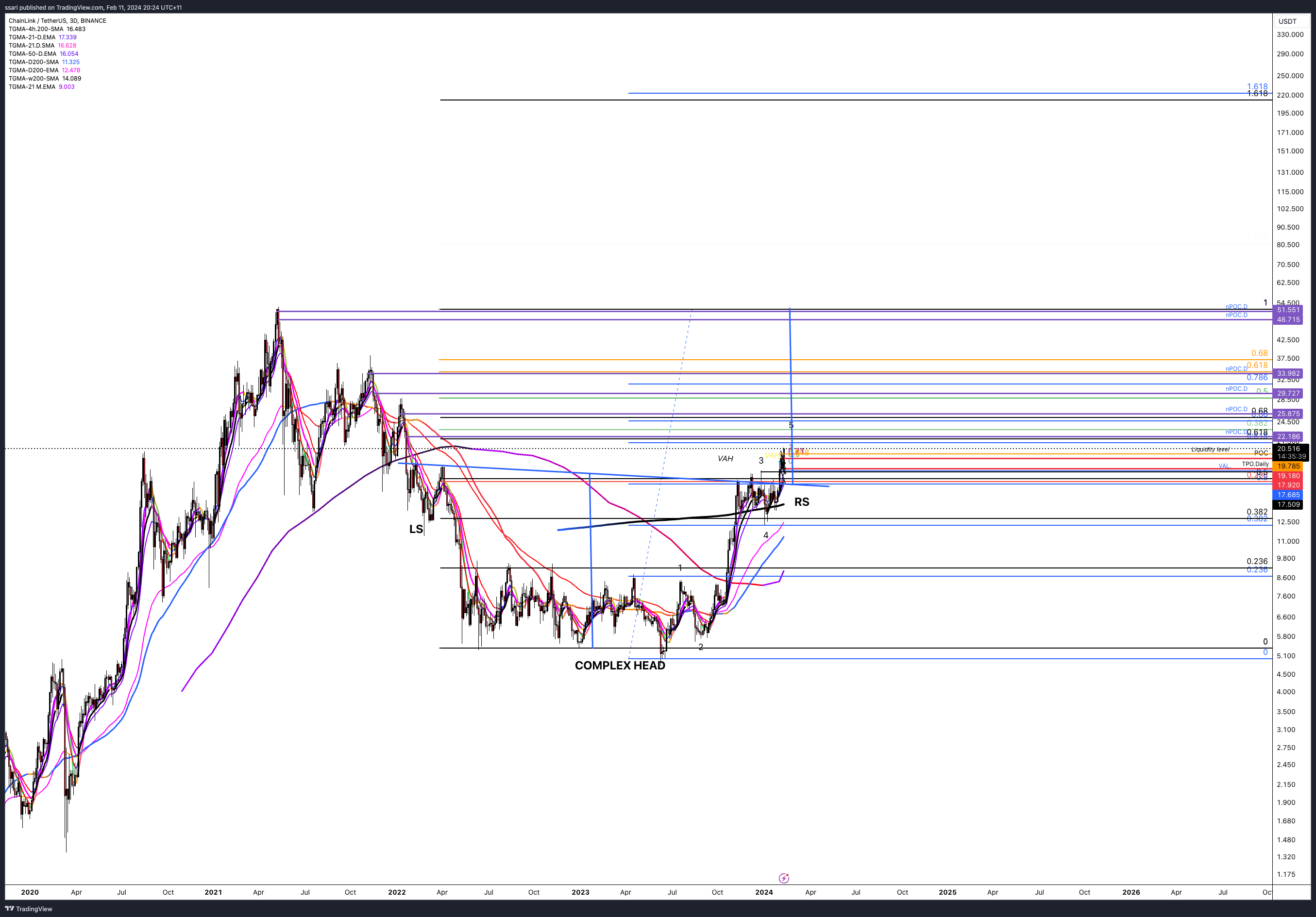 BINANCE:LINKUSDT Chart Image by ssari