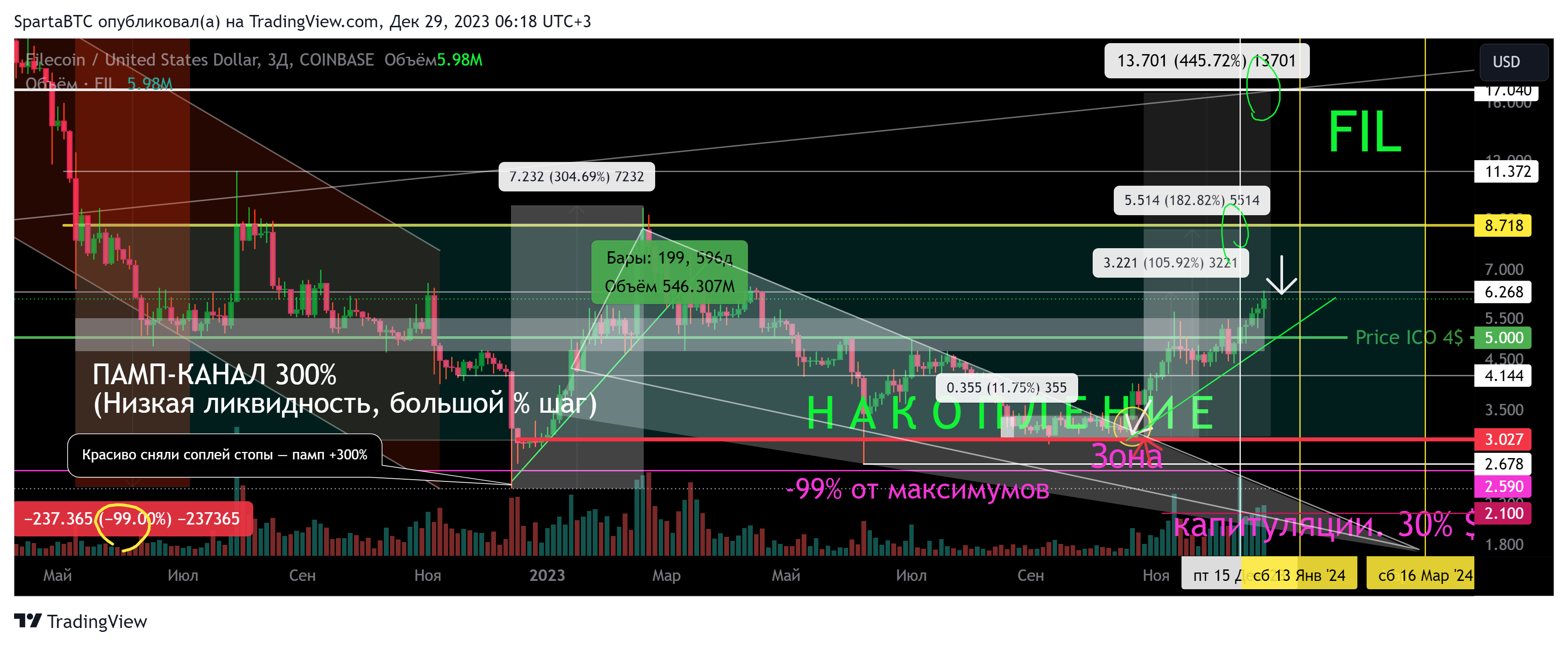 COINBASE:FILUSD Chart Image by SpartaBTC