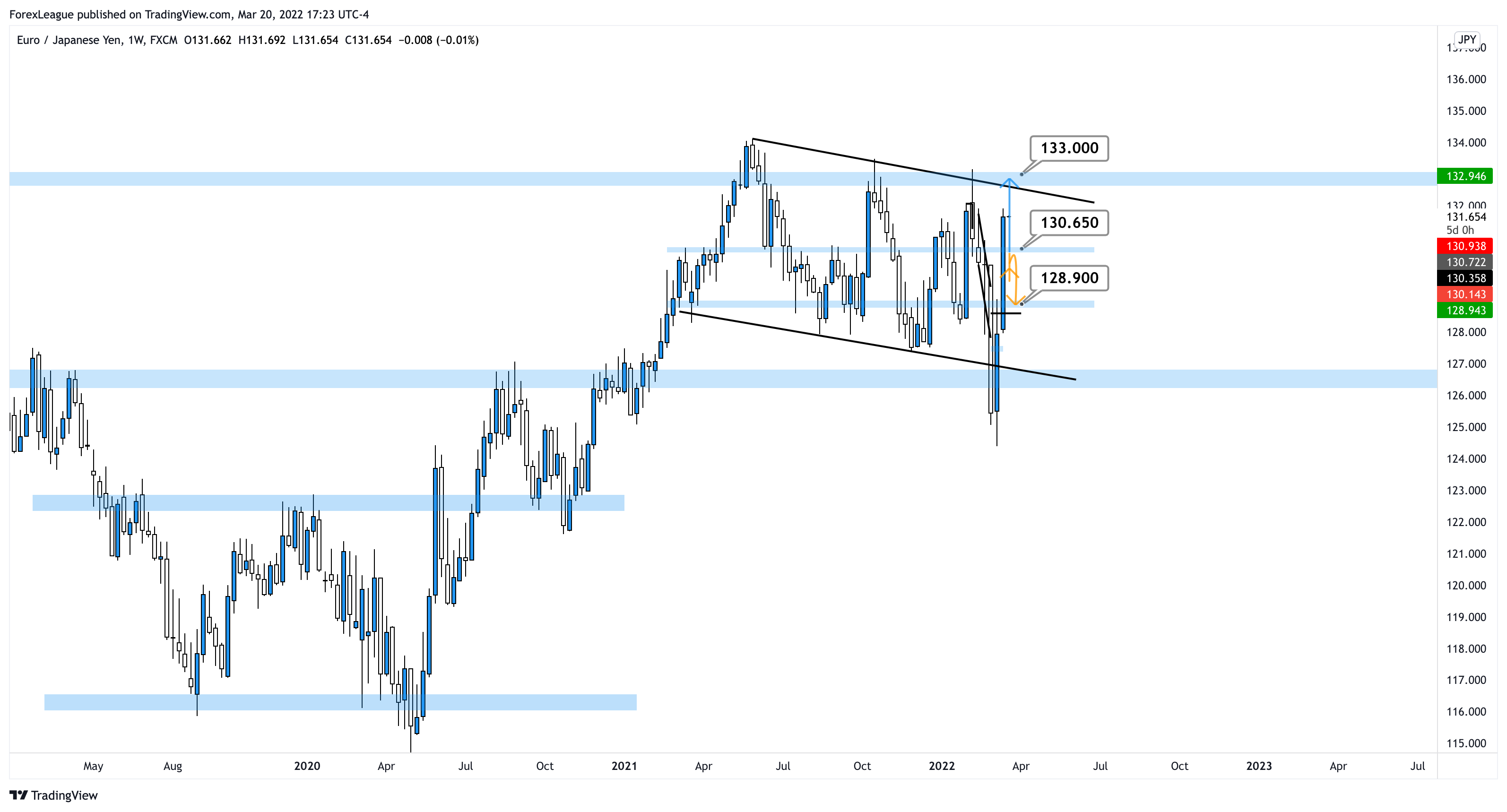 FX:EURJPY Chart Image by ForexLeague