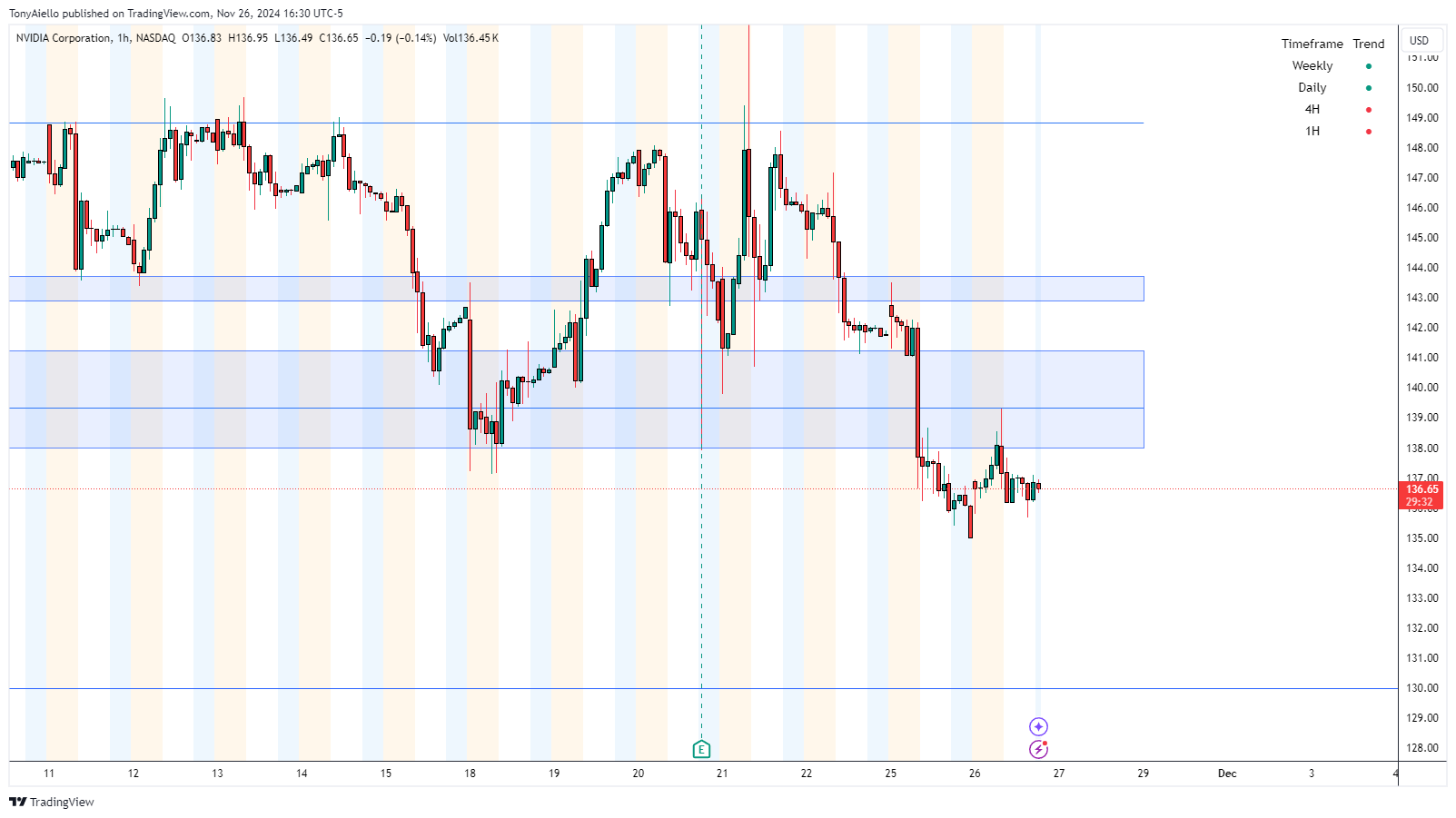 BATS:NVDA Chart Image by TonyAiello