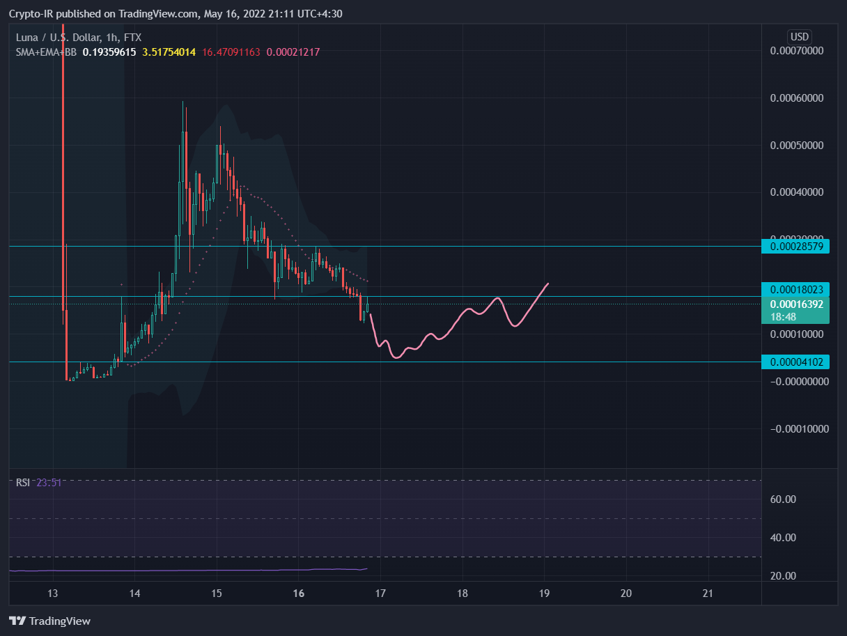 FTX:LUNAUSD Chart Image by Crypto-IR