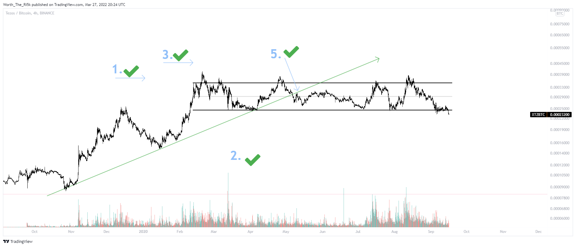 BINANCE:XTZBTC Chart Image by Worth_The_Ri5k