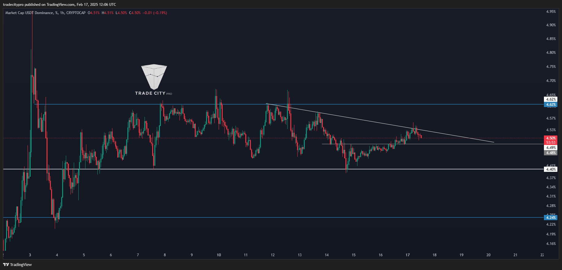 CRYPTOCAP:USDT.D Chart Image by tradecitypro