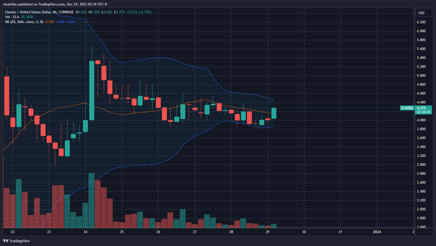 COINBASE:ELAUSD Chart Image by ninjethix