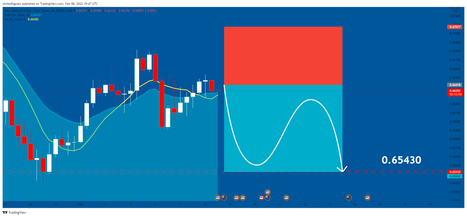 FOREXCOM:NZDUSD Chart Image by UnitedSignals