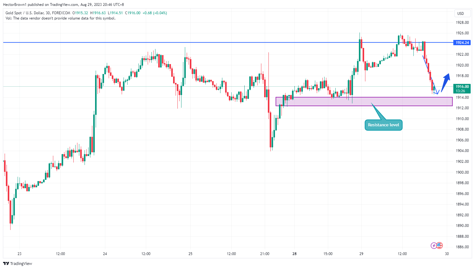 FOREXCOM:XAUUSD Chart Image by HectorBrown1