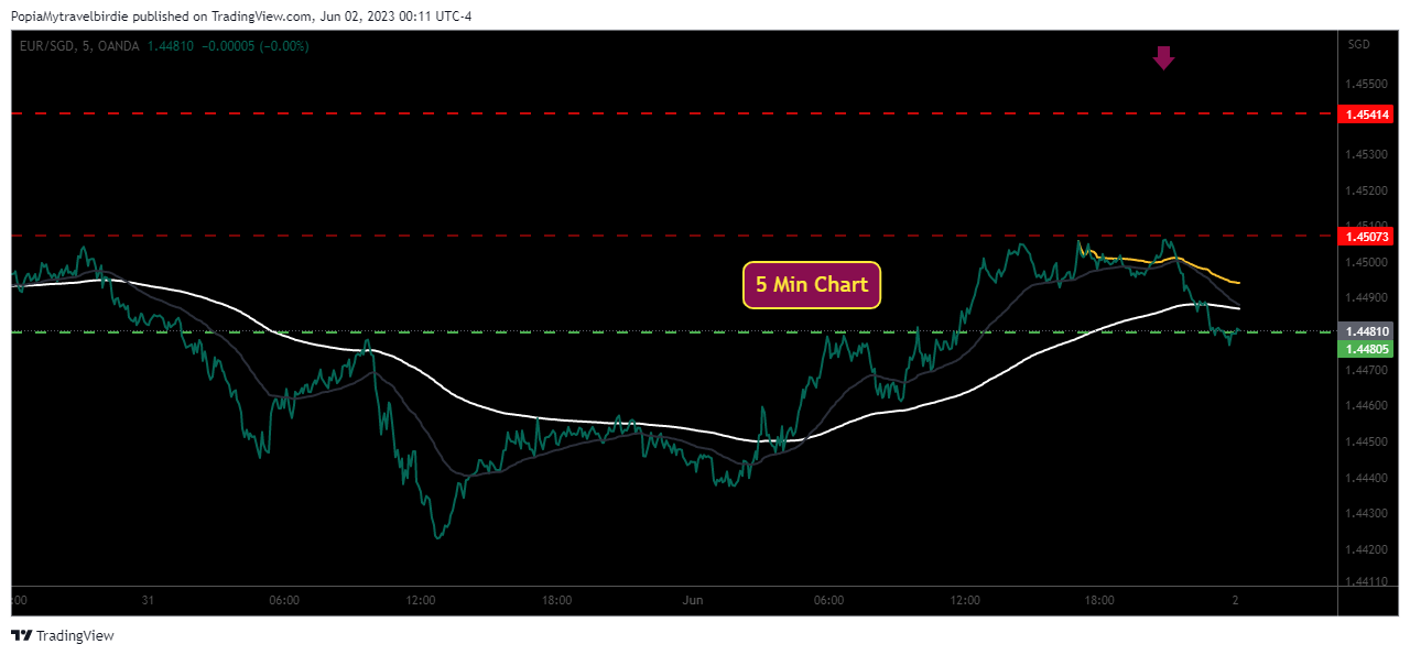 OANDA:EURSGD Chart Image by PopiaMytravelbirdie