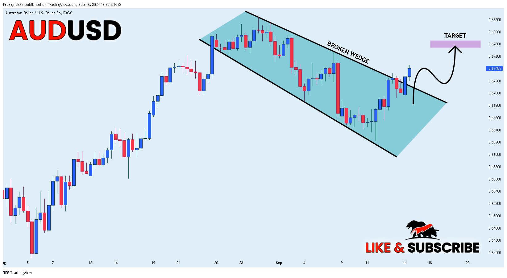 FX:AUDUSD Chart Image by ProSignalsFx