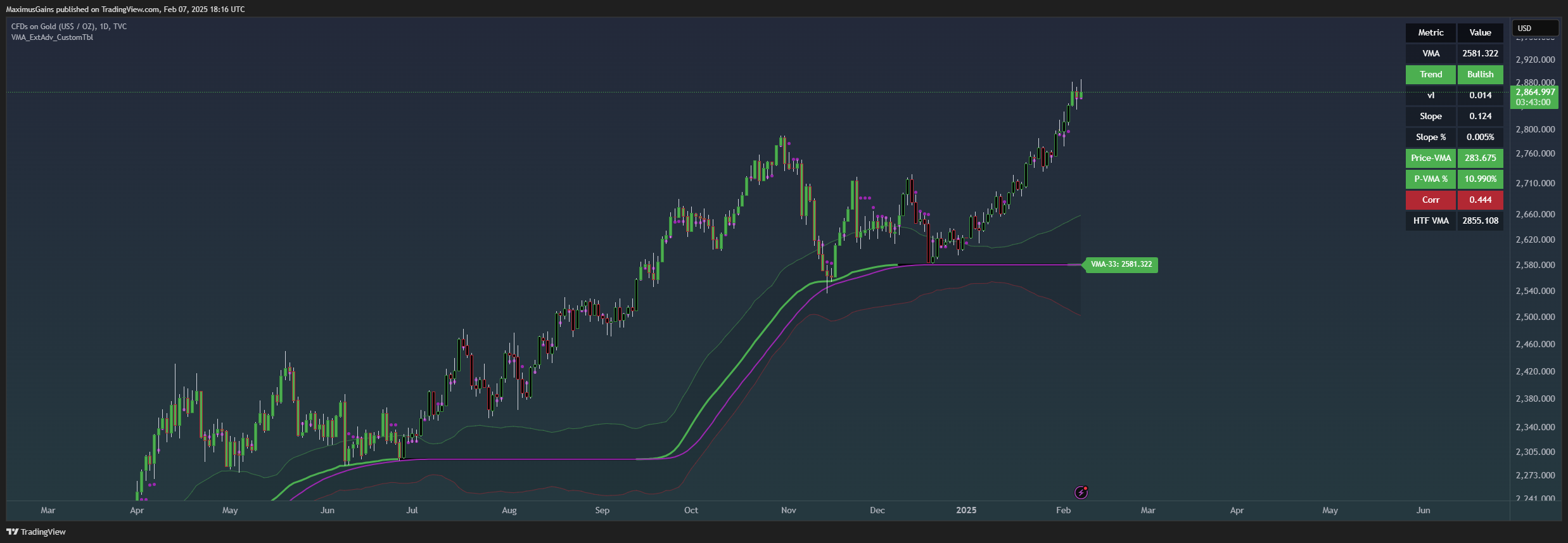 TVC:GOLD Chart Image by MaximusGains