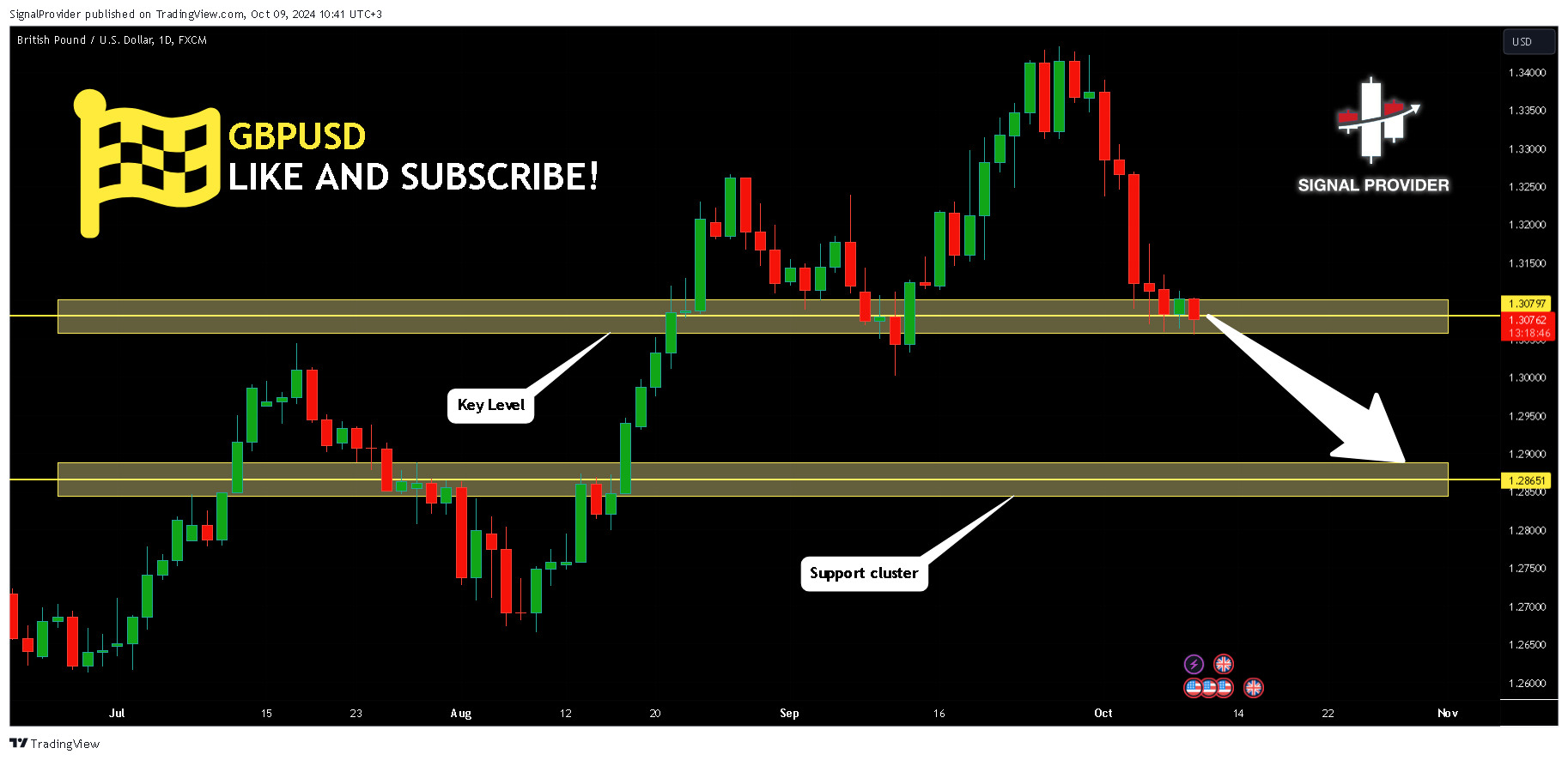 FX:GBPUSD Chart Image by SignalProvider