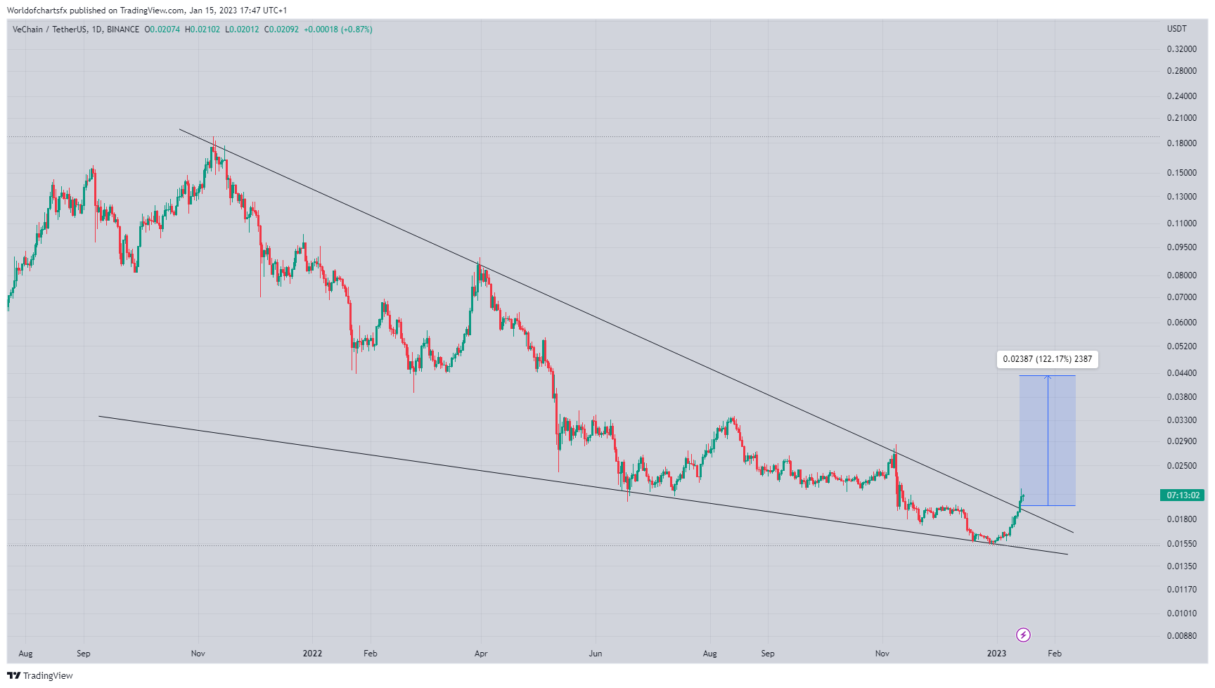 BINANCE:VETUSDT Chart Image by Worldofchartsfx