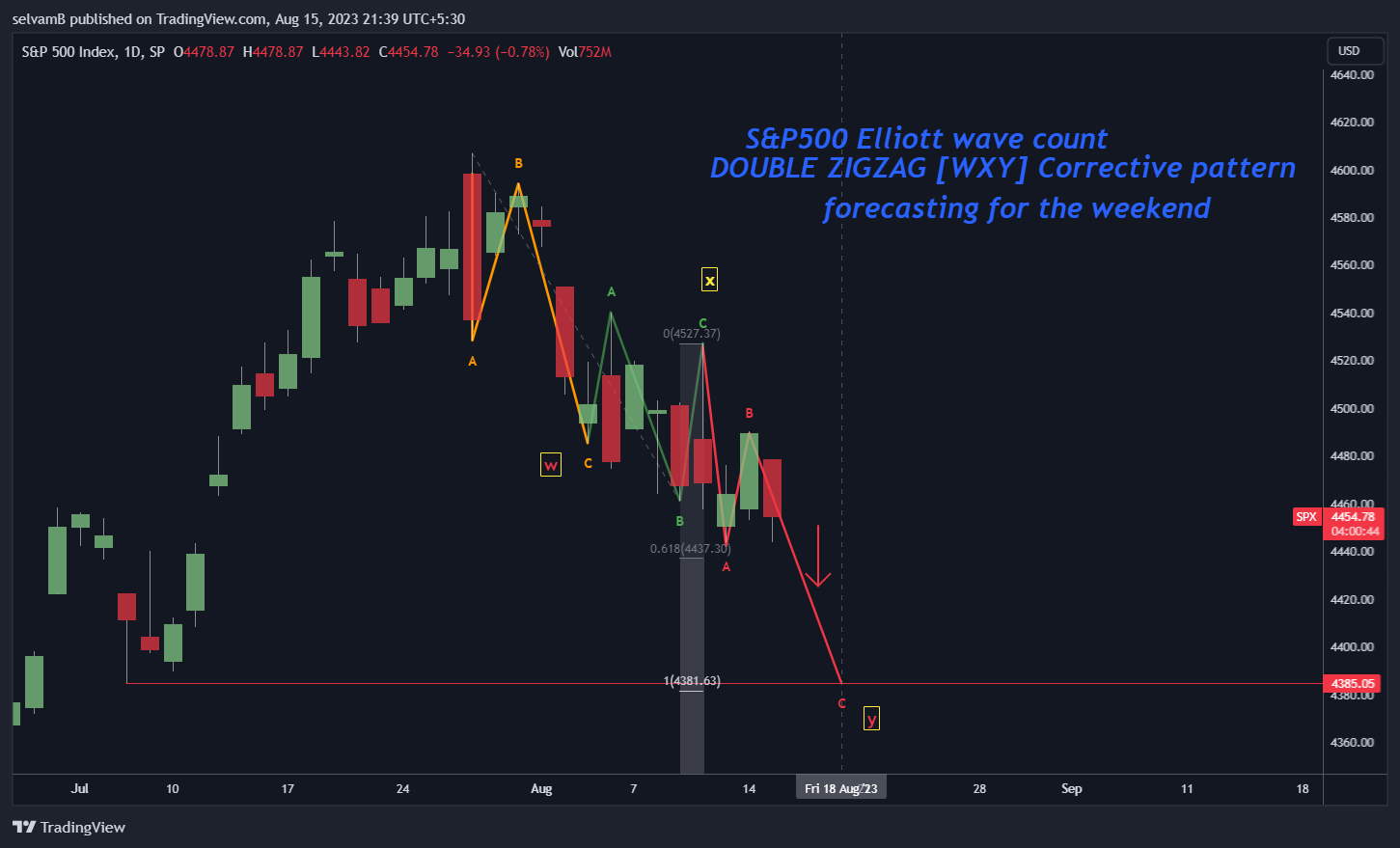 SP:SPX Chart Image by selvamB