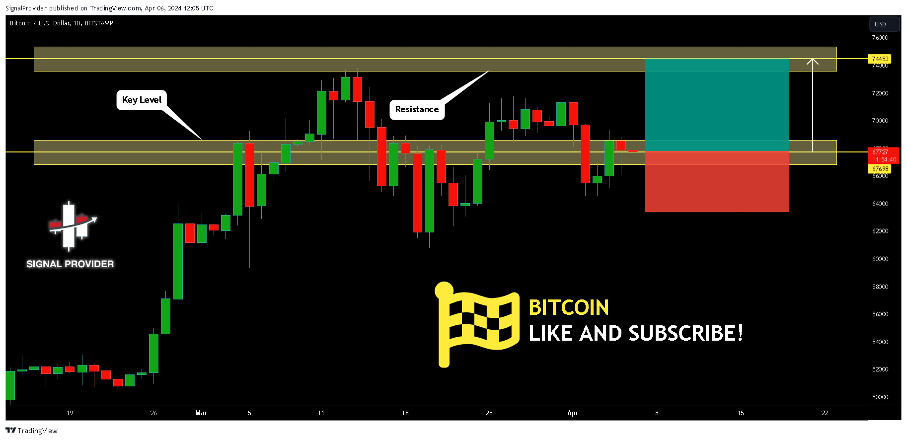 BITSTAMP:BTCUSD Chart Image by SignalProvider