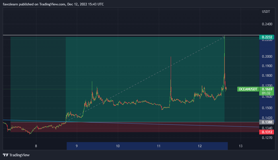 BINANCE:OCEANUSDT Chart Image by fawziearn