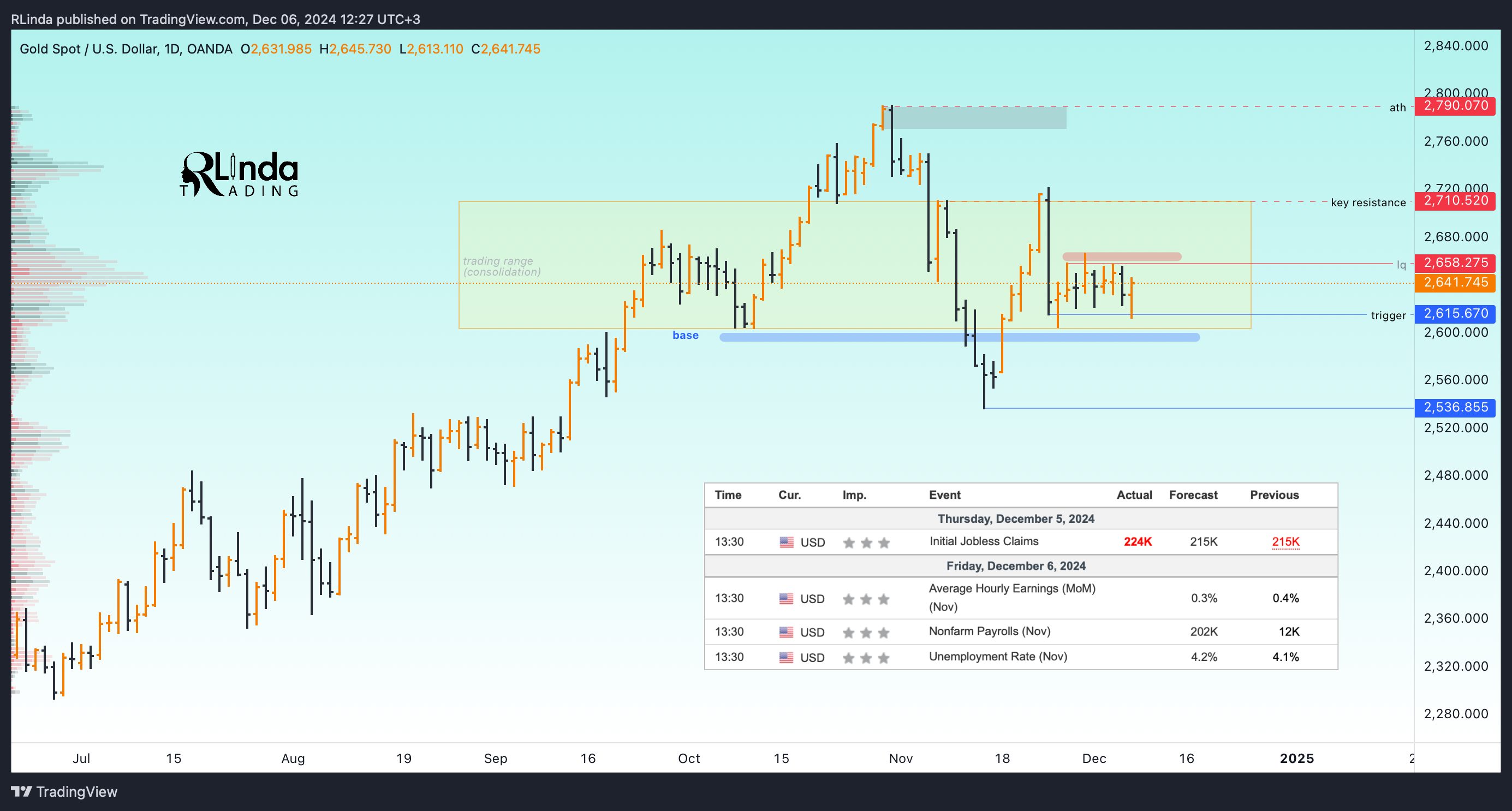 OANDA:XAUUSD Chart Image by RLinda