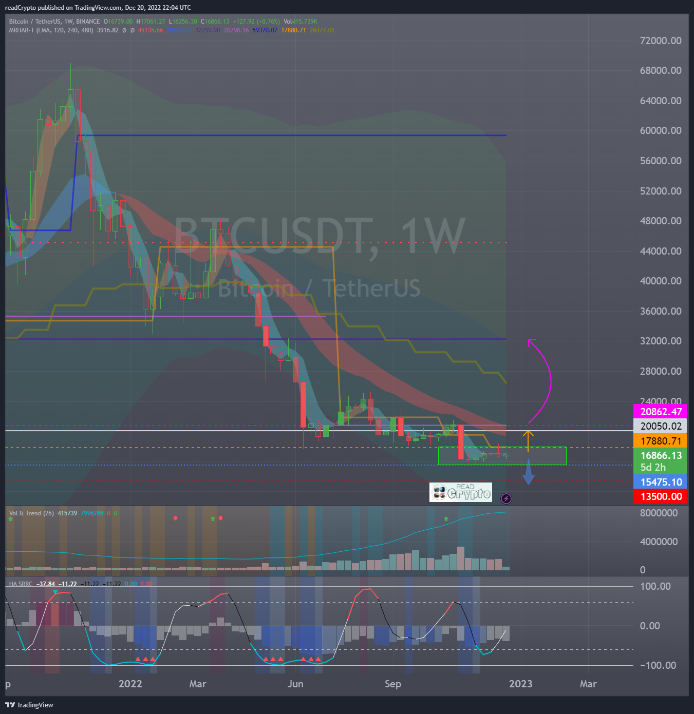 BINANCE:BTCUSDT Chart Image by readCrypto