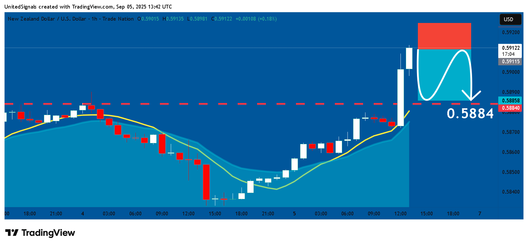 TRADENATION:NZDUSD Chart Image by UnitedSignals