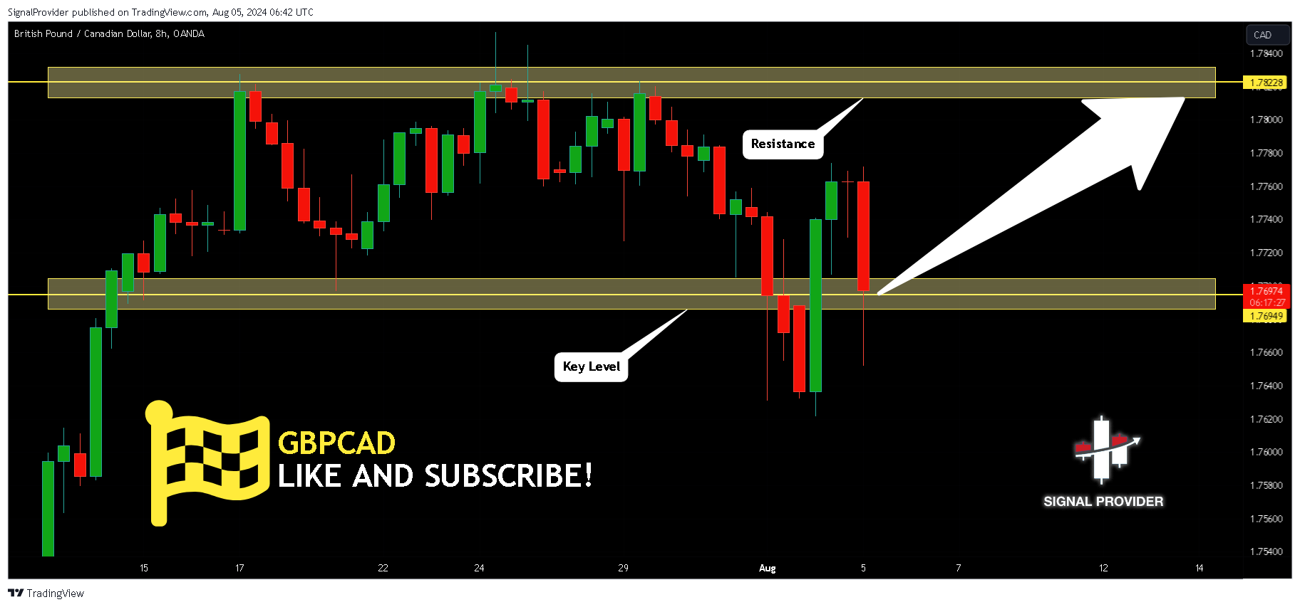 OANDA:GBPCAD Chart Image by SignalProvider