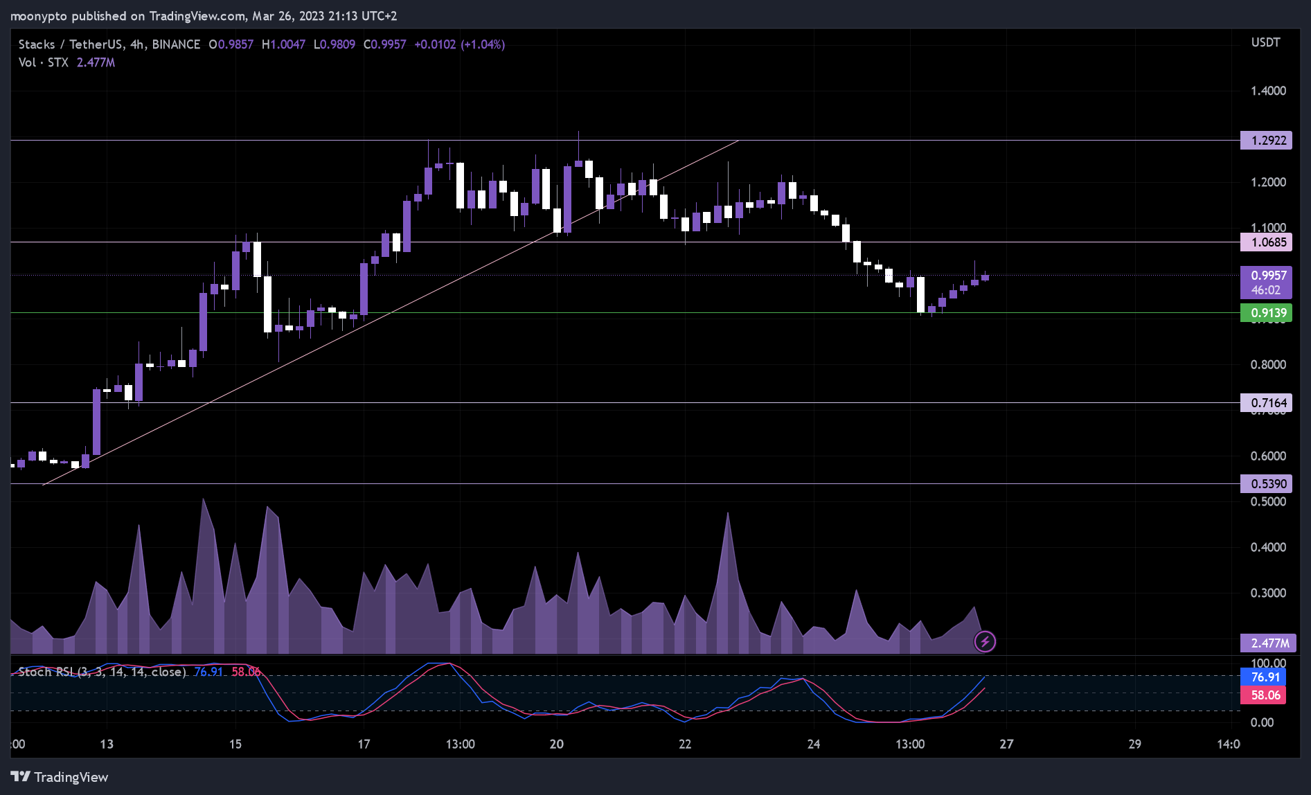 BINANCE:STXUSDT Chart Image by moonypto