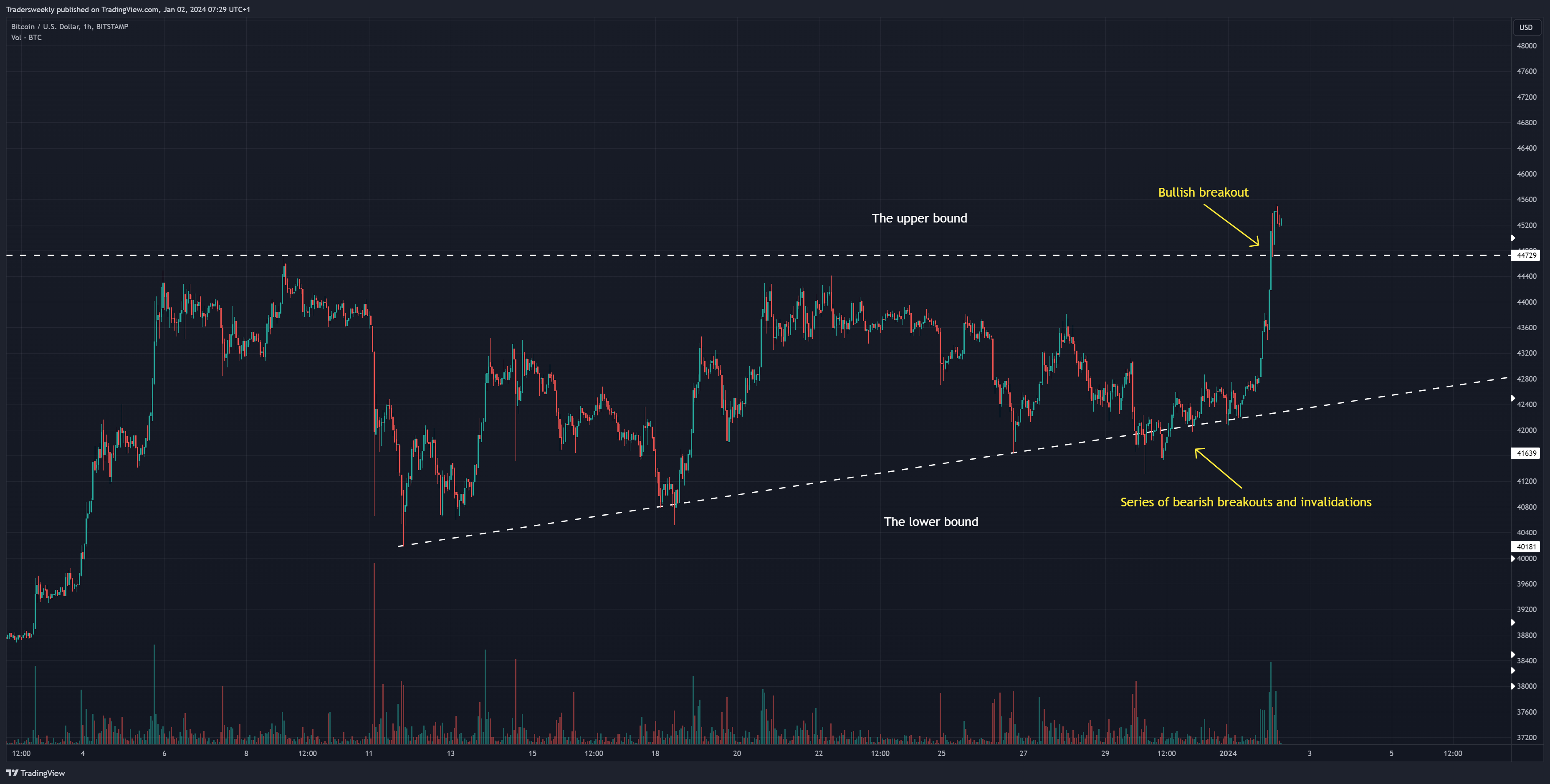 BITSTAMP:BTCUSD Chart Image by Tradersweekly