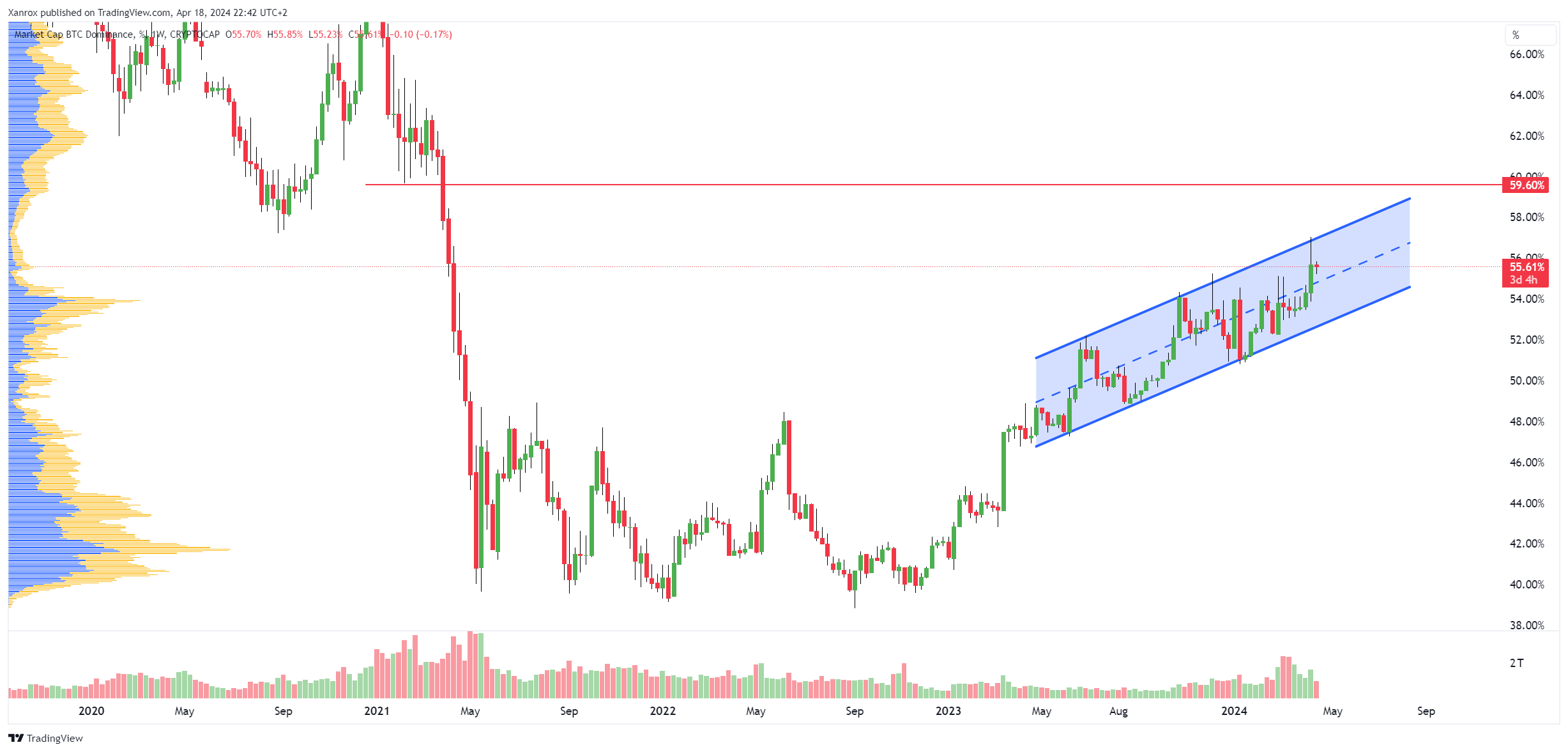 CRYPTOCAP:BTC.D Chart Image by Xanrox