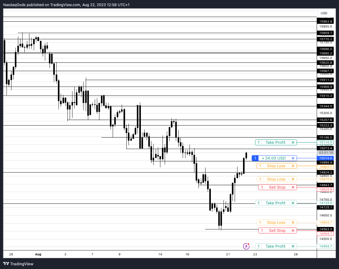 PEPPERSTONE:NAS100 Chart Image by lazyluchi