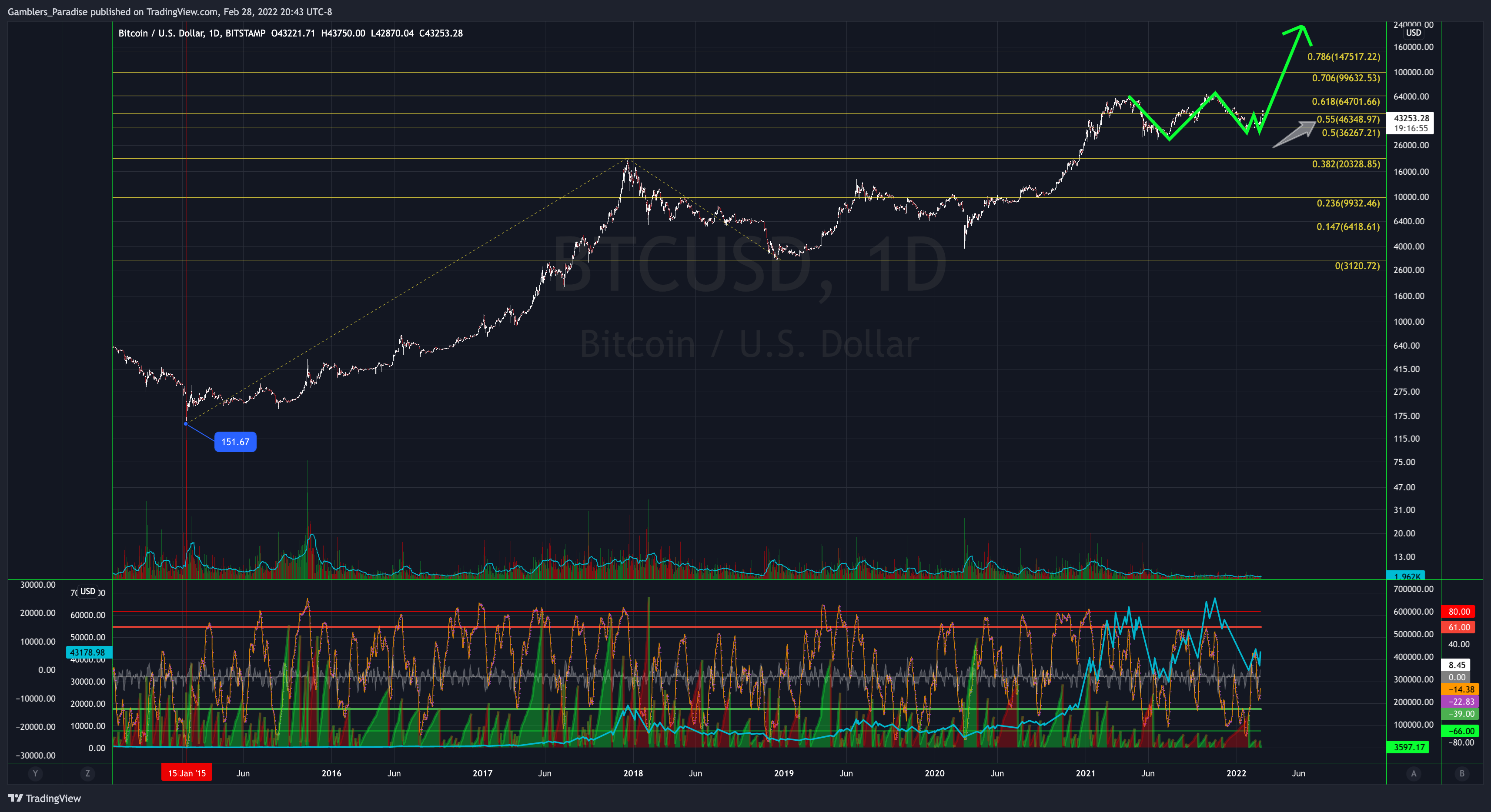 BITSTAMP:BTCUSD Chart Image by Gamblers_Paradise