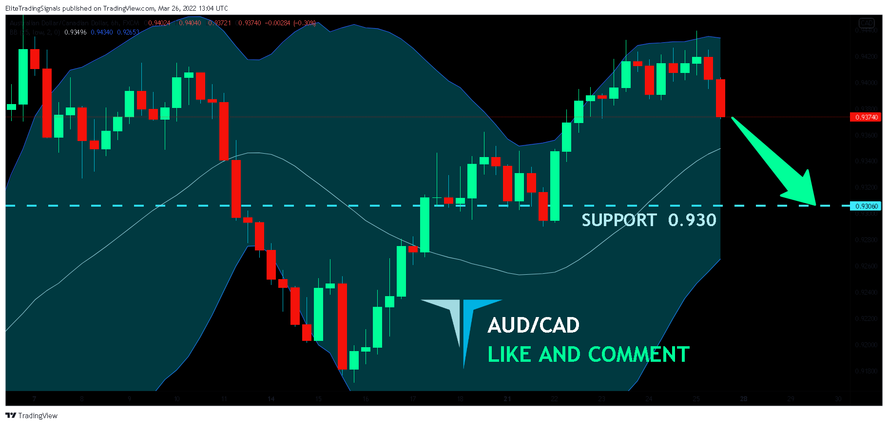 FX:AUDCAD Chart Image by EliteTradingSignals