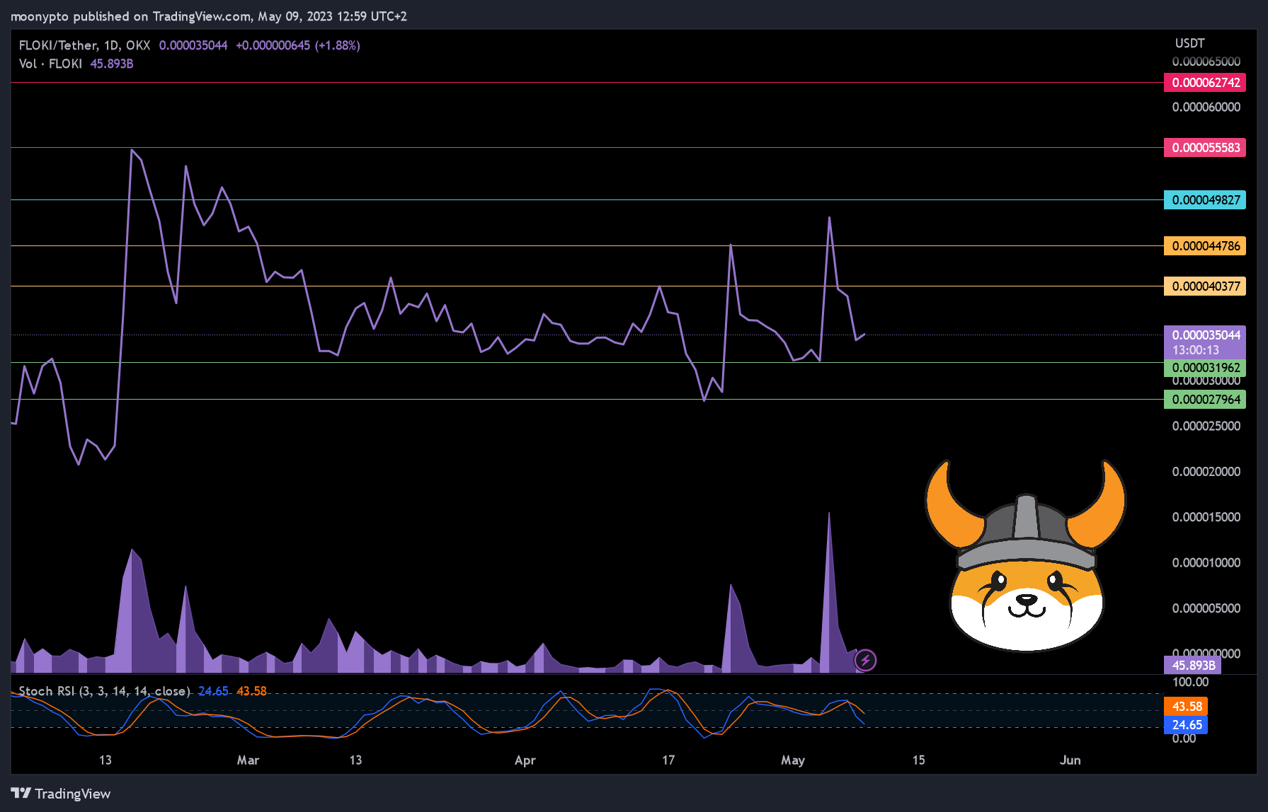 OKX:FLOKIUSDT Chart Image by moonypto