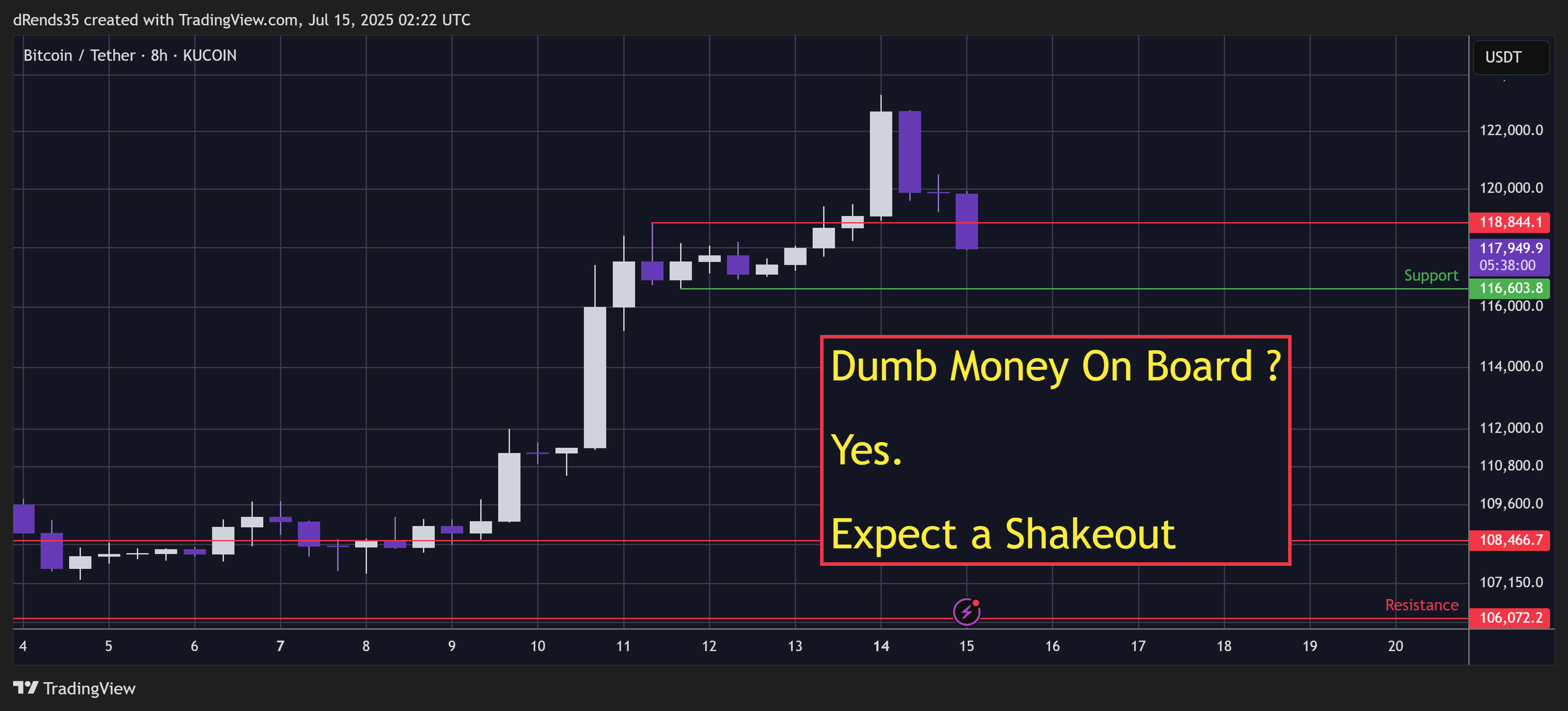 KUCOIN:BTCUSDT Chart Image by dRends35