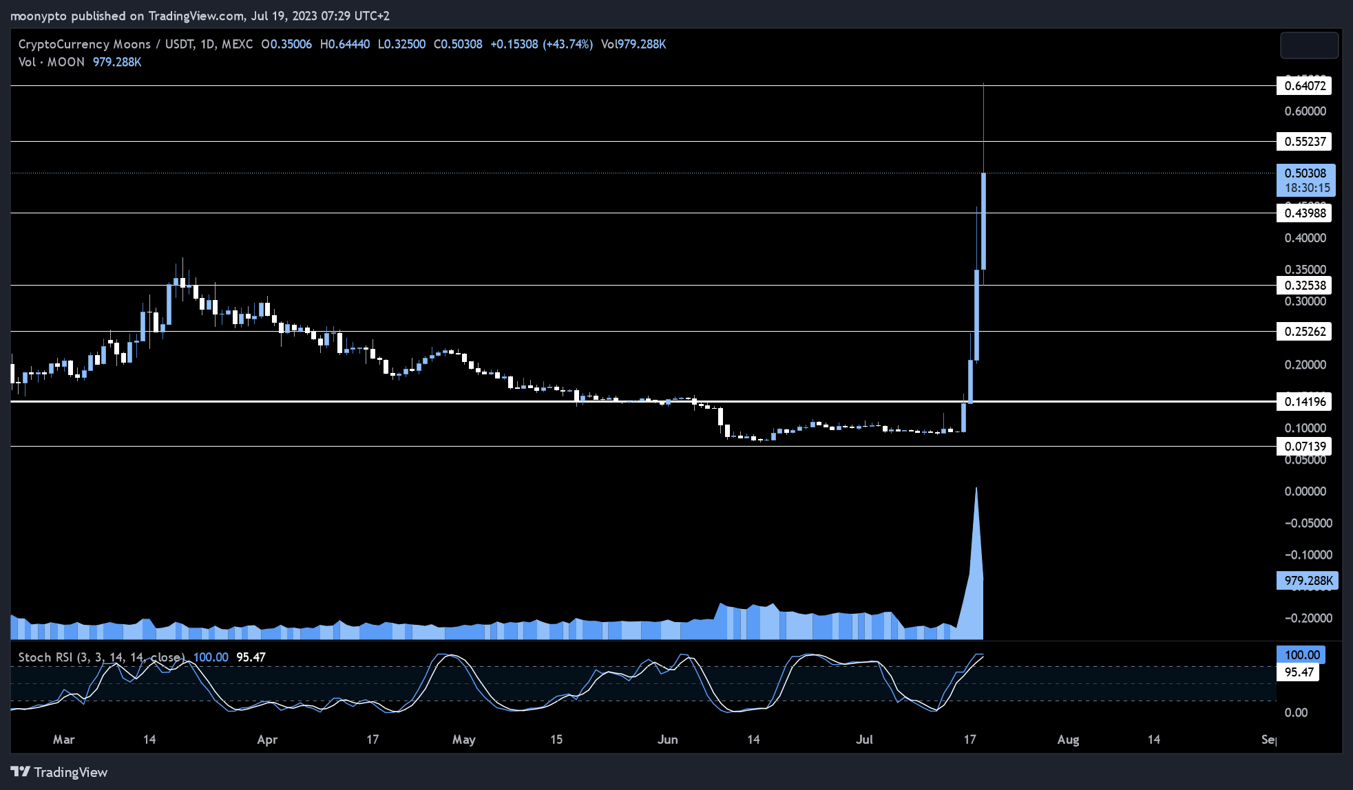 MEXC:MOONUSDT Chart Image by moonypto