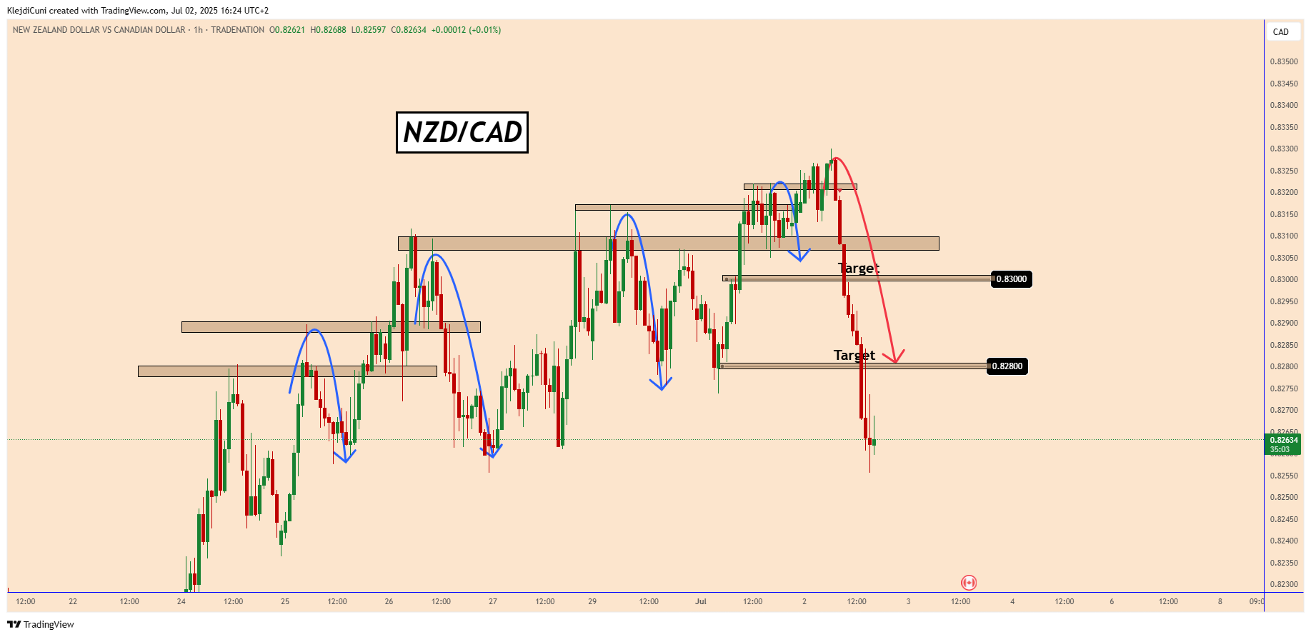 TRADENATION:NZDCAD Chart Image by KlejdiCuni