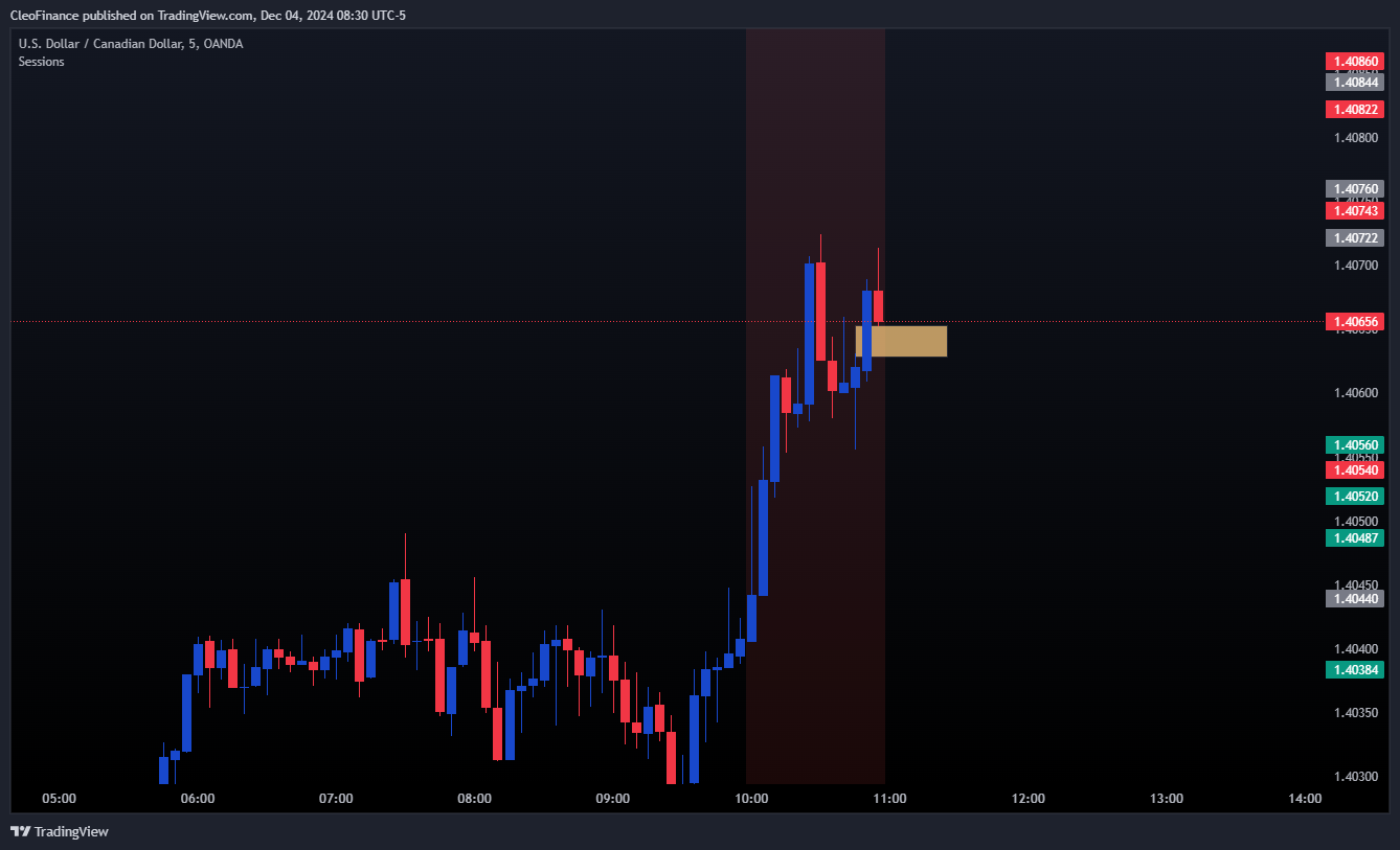 OANDA:USDCAD Chart Image by CleoFinance