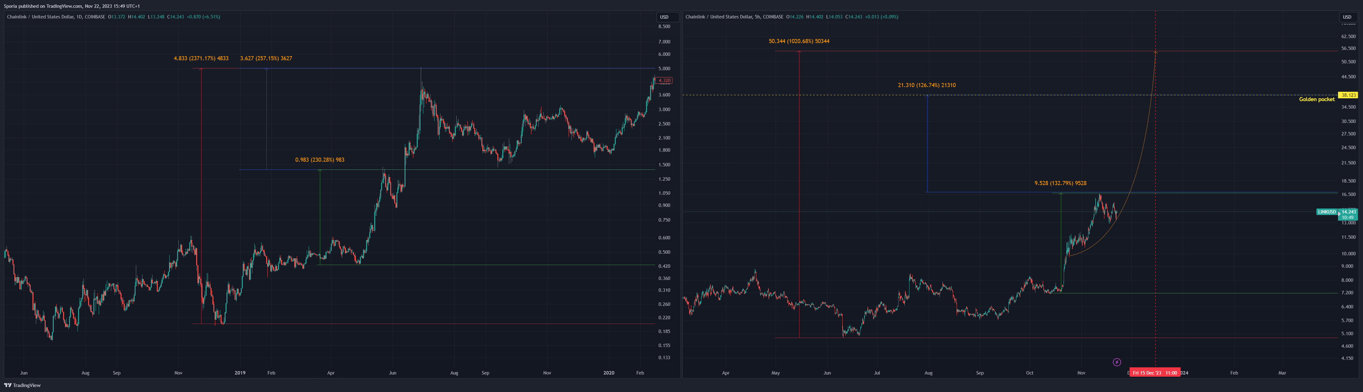 COINBASE:LINKUSD Chart Image by Sporia