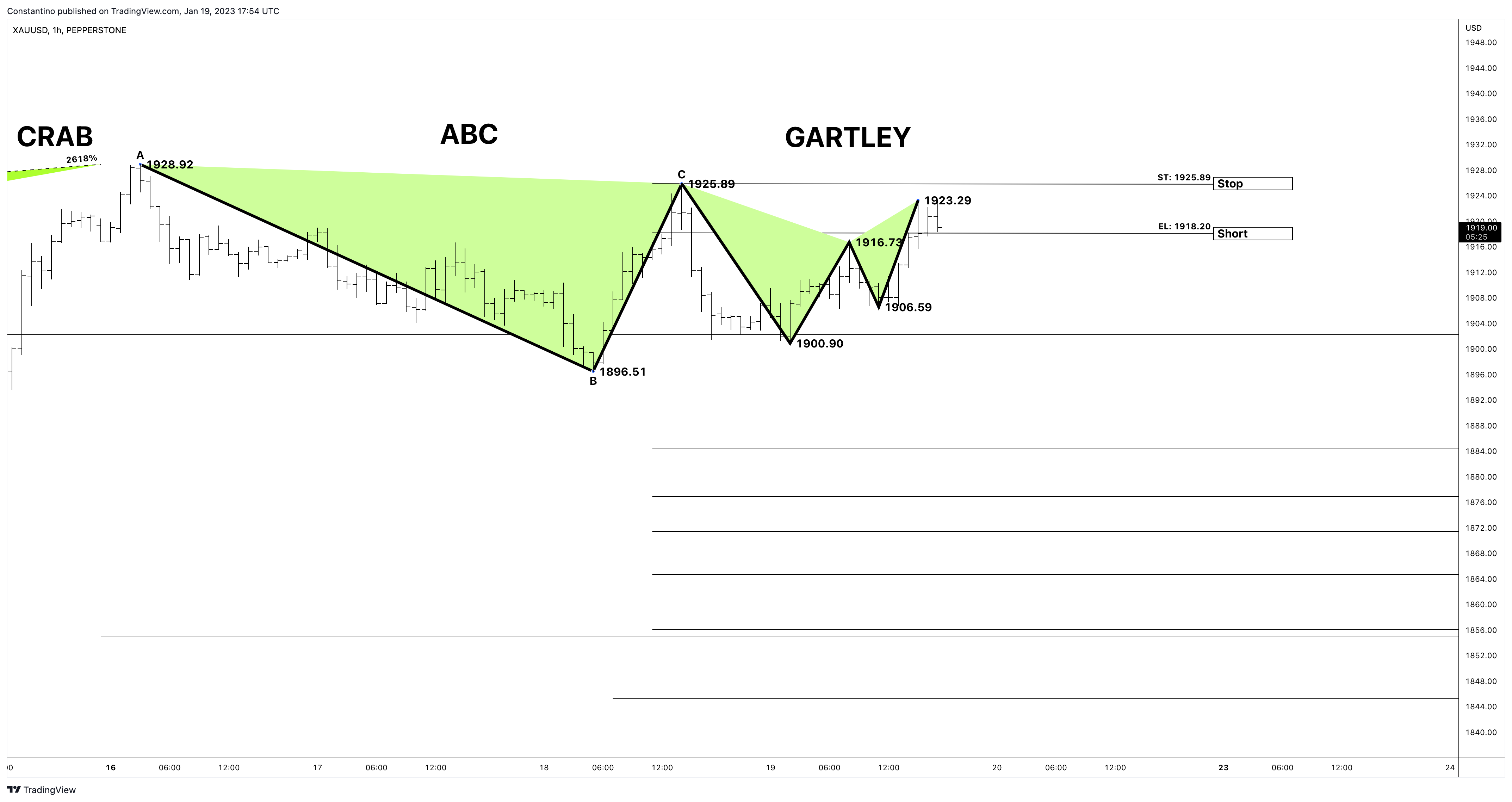 PEPPERSTONE:XAUUSD Chart Image by TradeChartPatternsLikeThePros