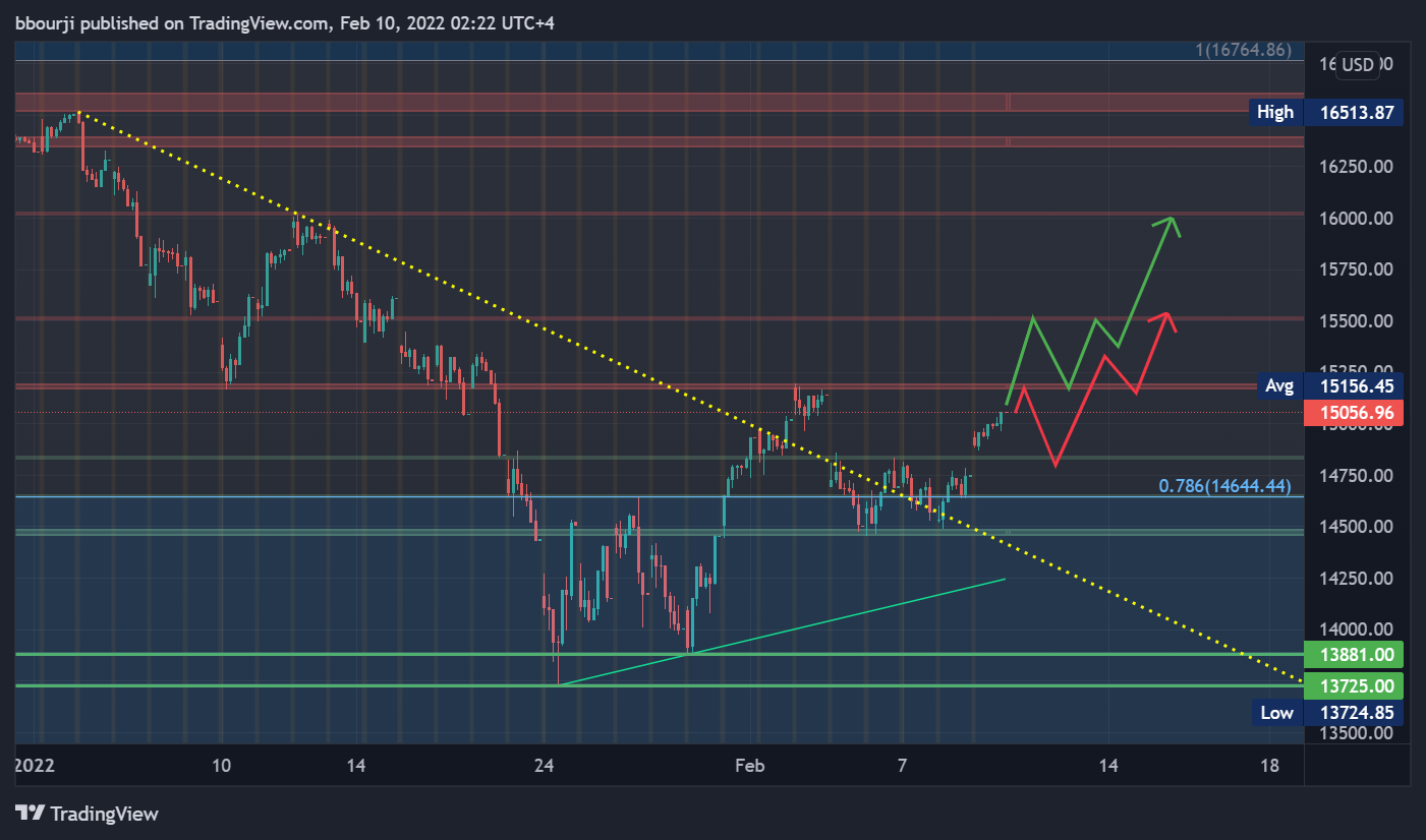 NASDAQ:NDX Chart Image by bbourji
