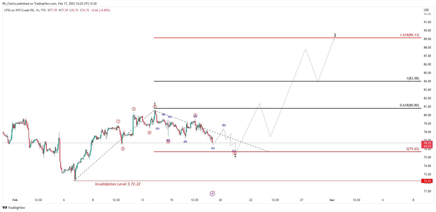 TVC:USOIL Chart Image by RK_Chaarts