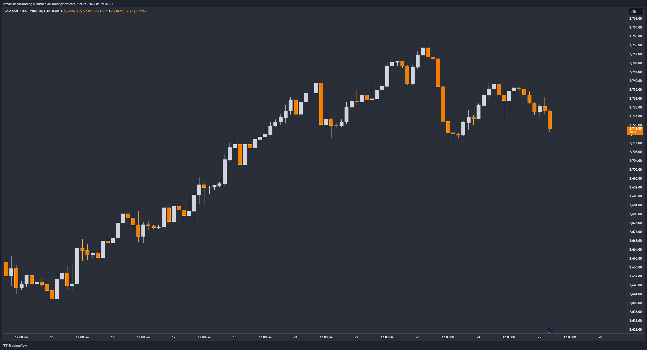 FOREXCOM:XAUUSD Chart Image by ArmanShabanTrading