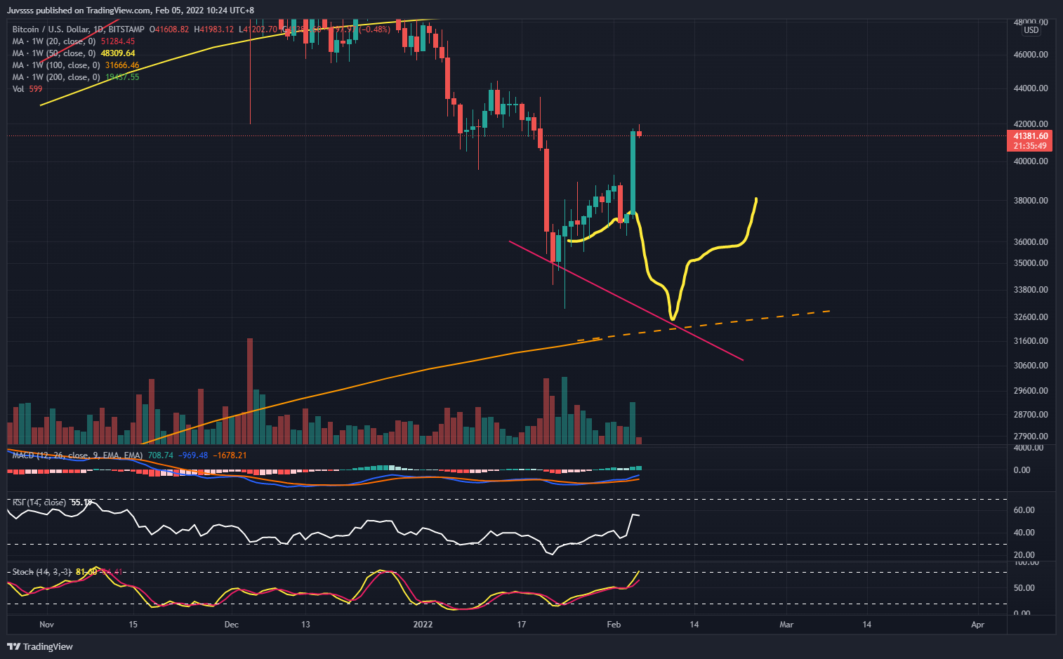 BITSTAMP:BTCUSD Chart Image by Juvssss
