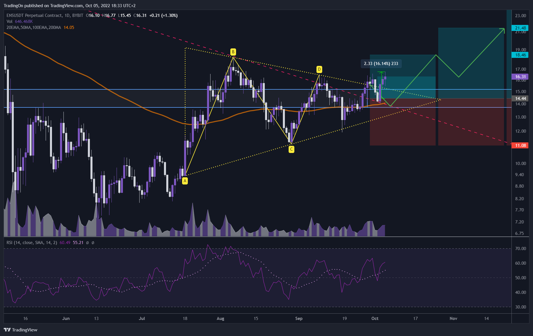 BYBIT:ENSUSDT Chart Image by TradingOn