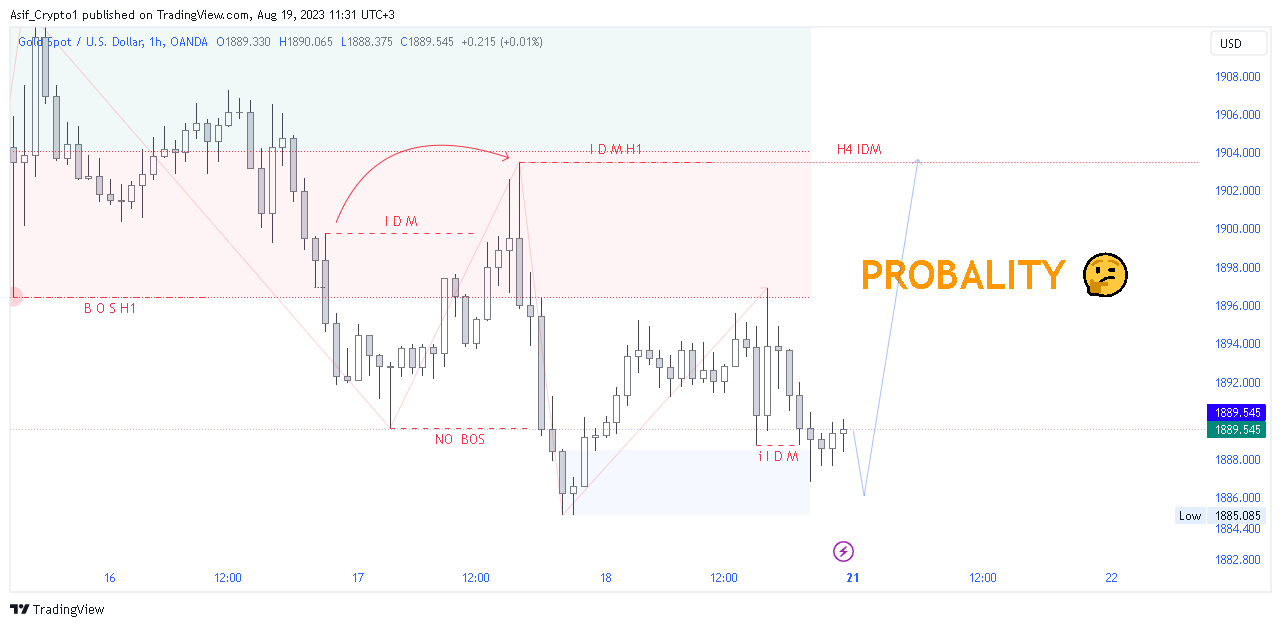 OANDA:XAUUSD Chart Image by Asif_Brain_Waves