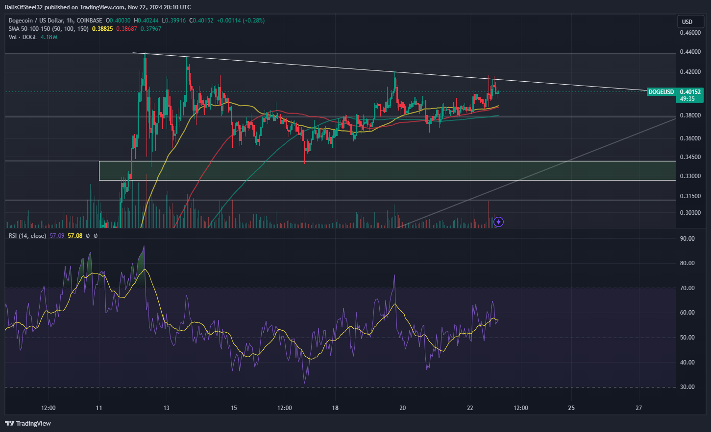 COINBASE:DOGEUSD Chart Image by BallsOfSteel32
