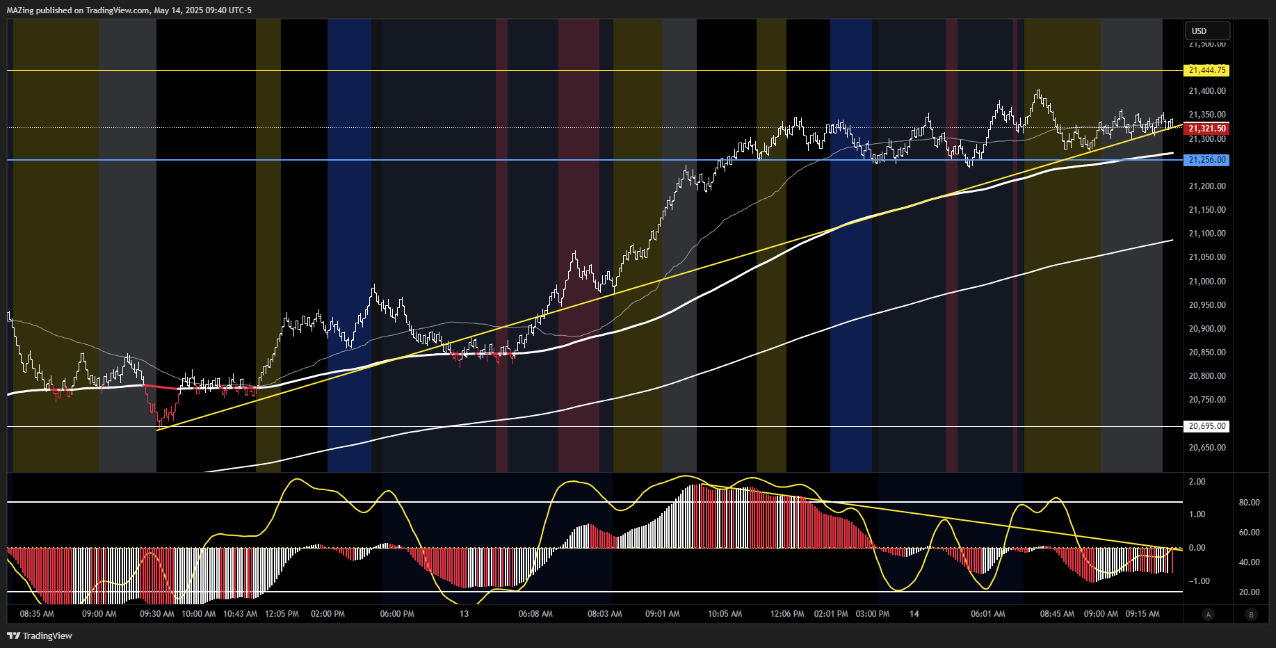 CME_MINI:NQ1! Chart Image by MAZing